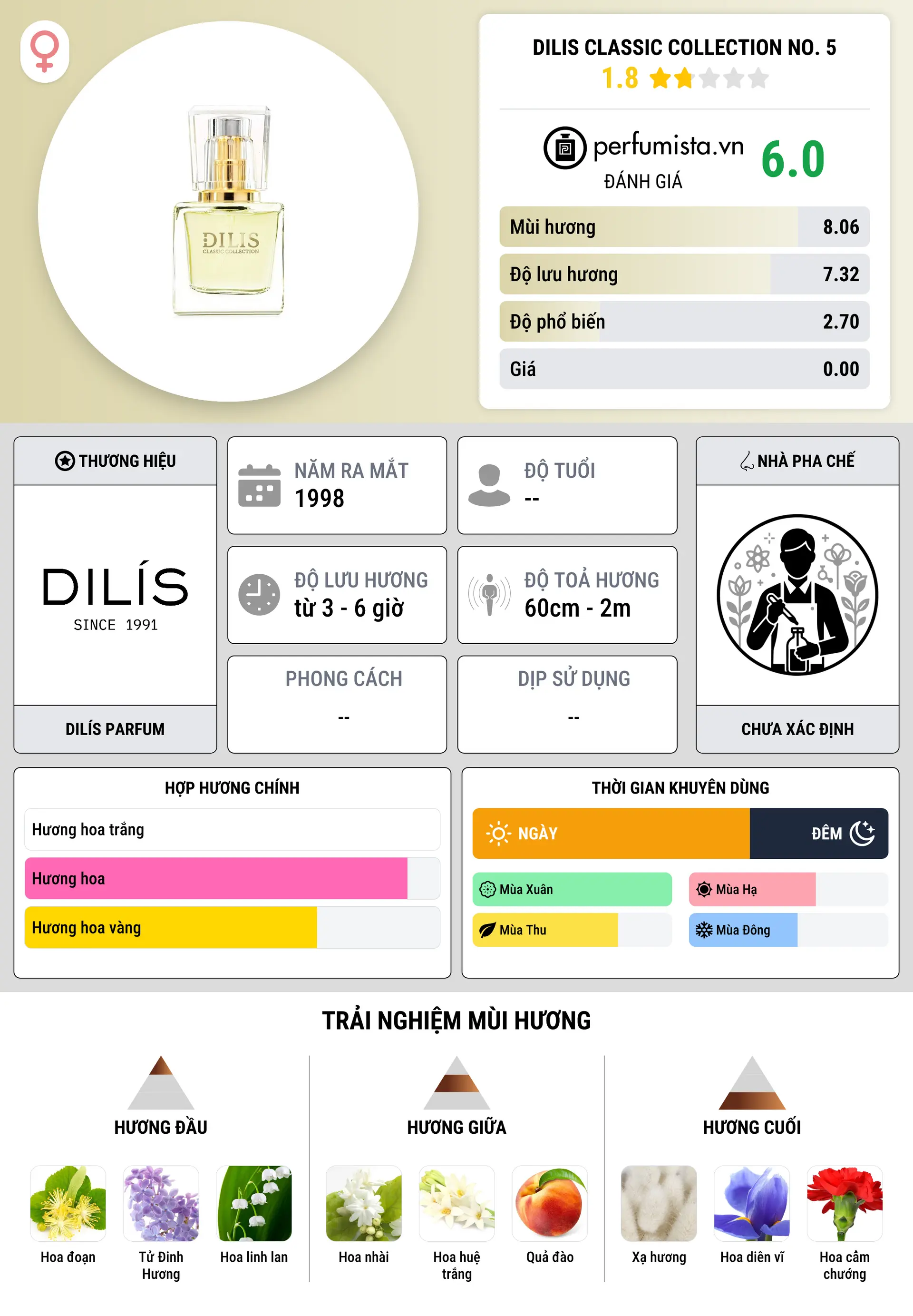 Thông tin chi tiết Dilis Classic Collection No. 5
