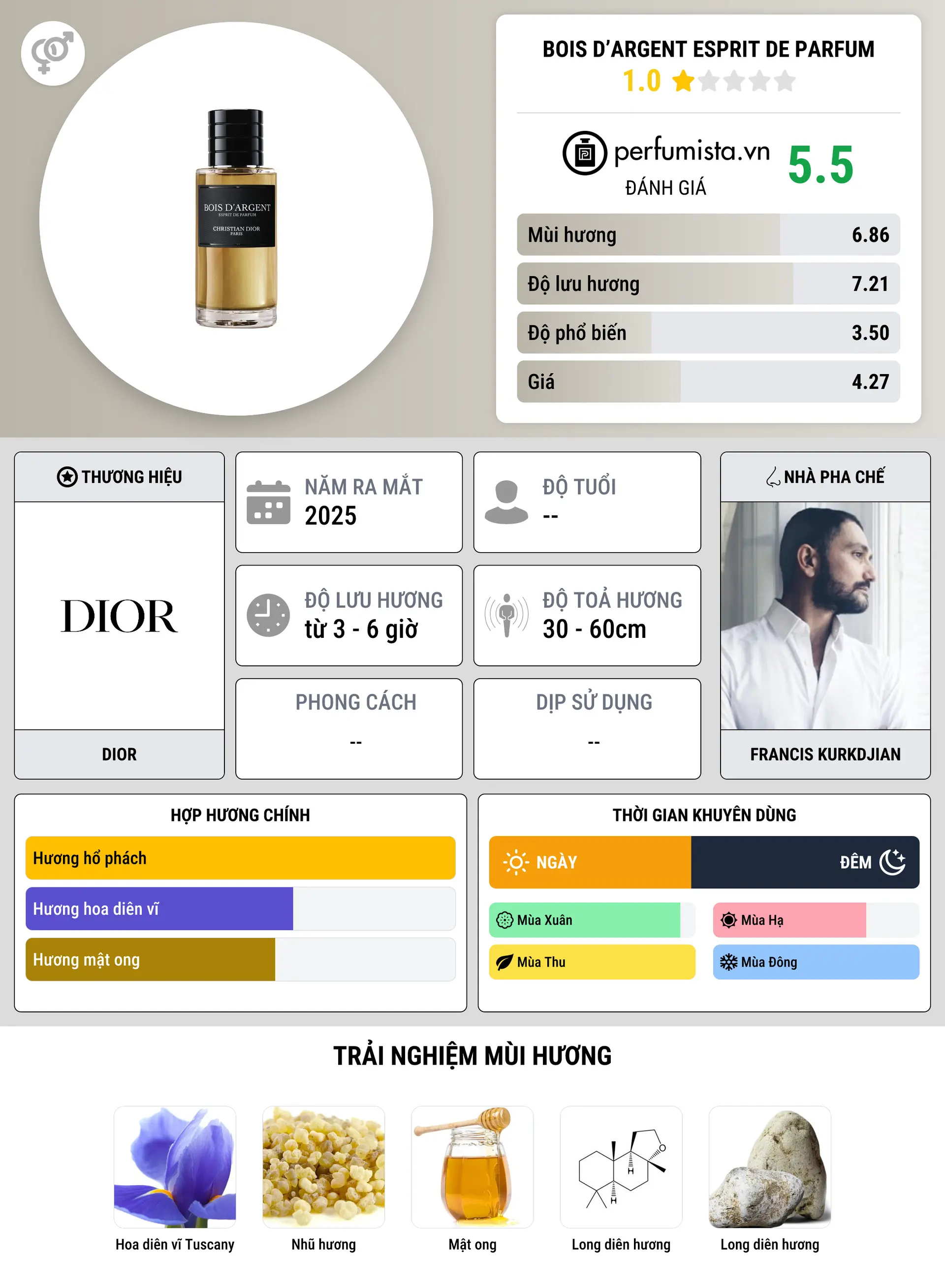 Thông tin chi tiết Bois d’Argent Esprit de Parfum