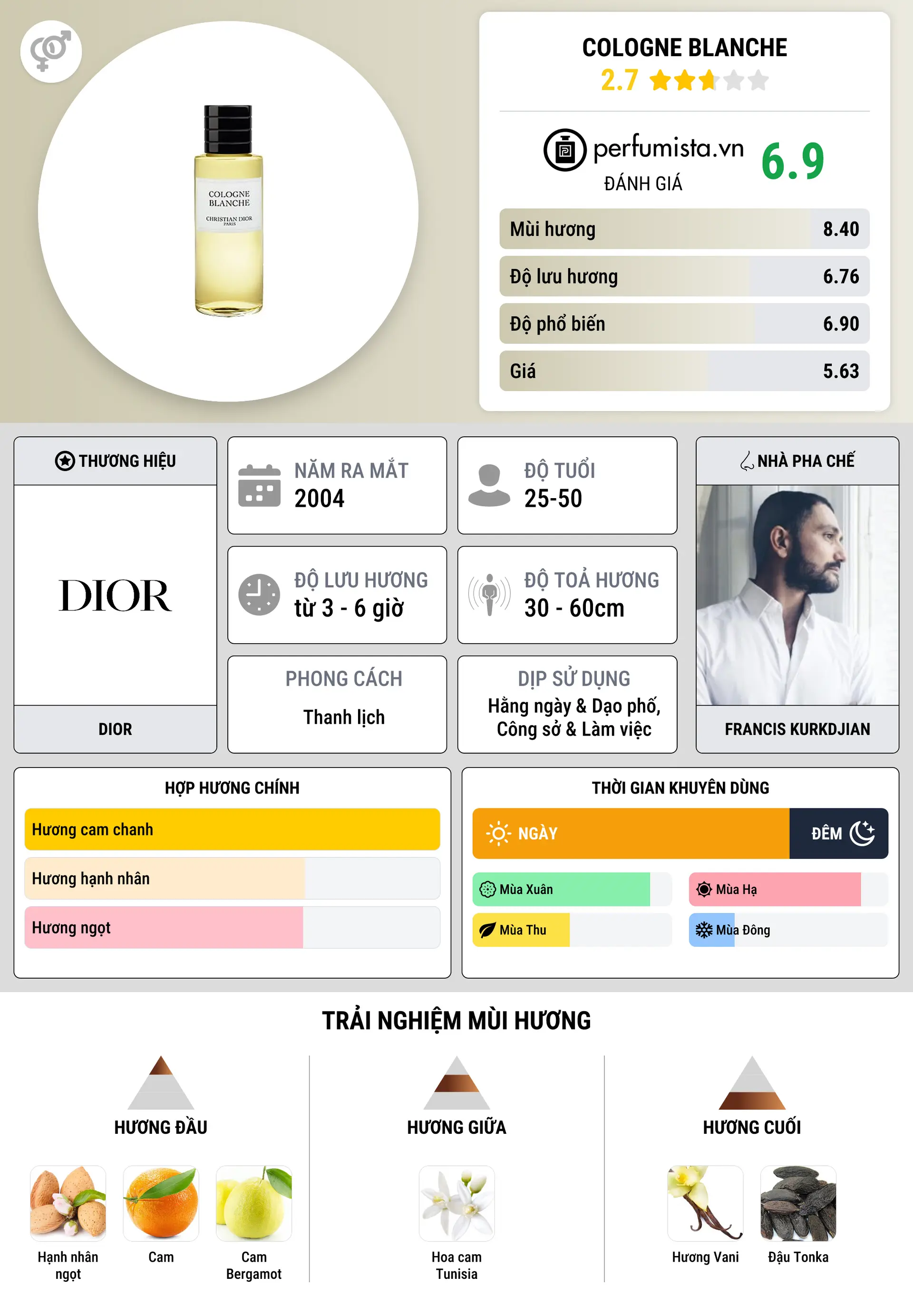 Thông tin chi tiết Cologne Blanche