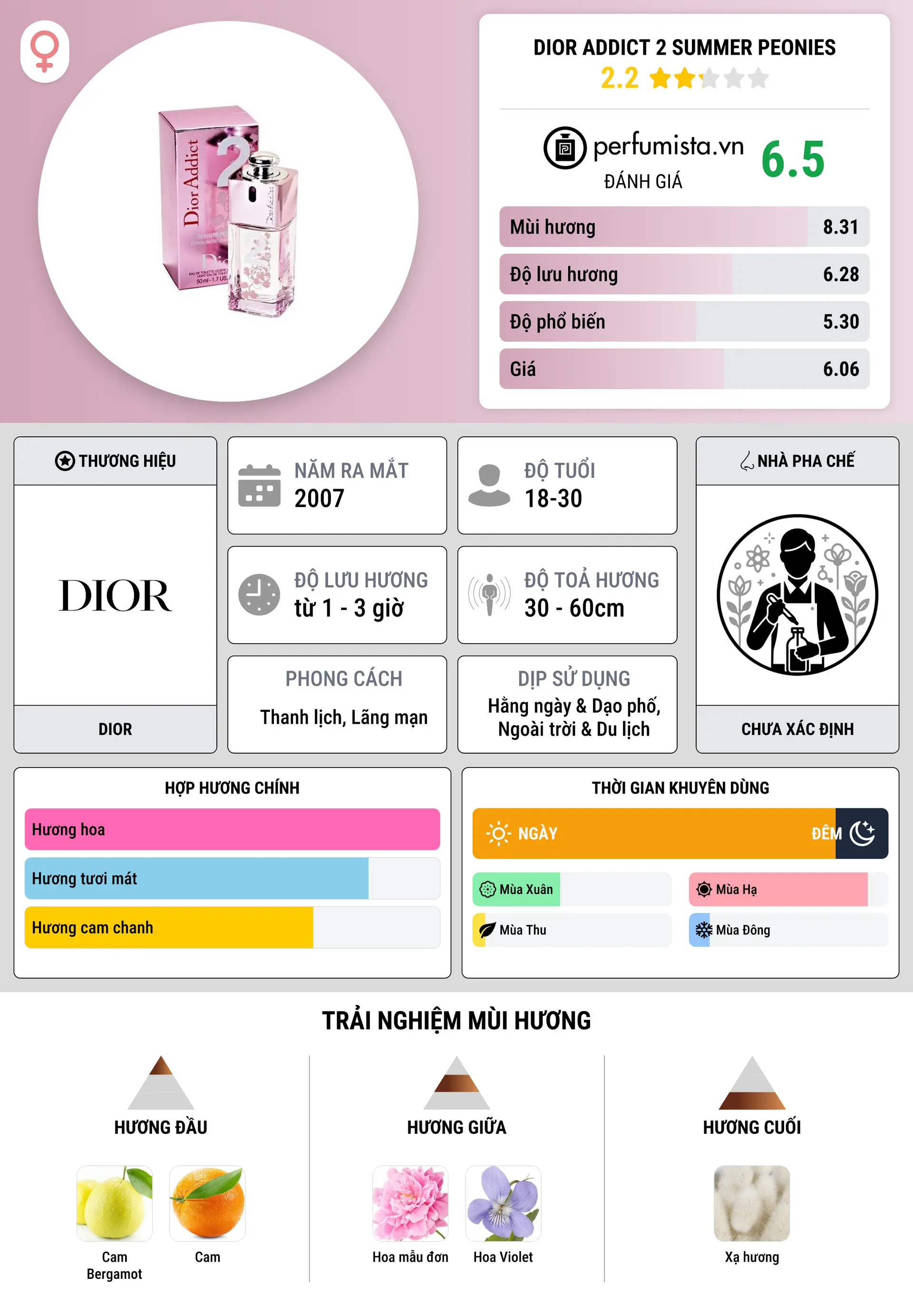 Thông tin chi tiết Dior Addict 2 Summer Peonies