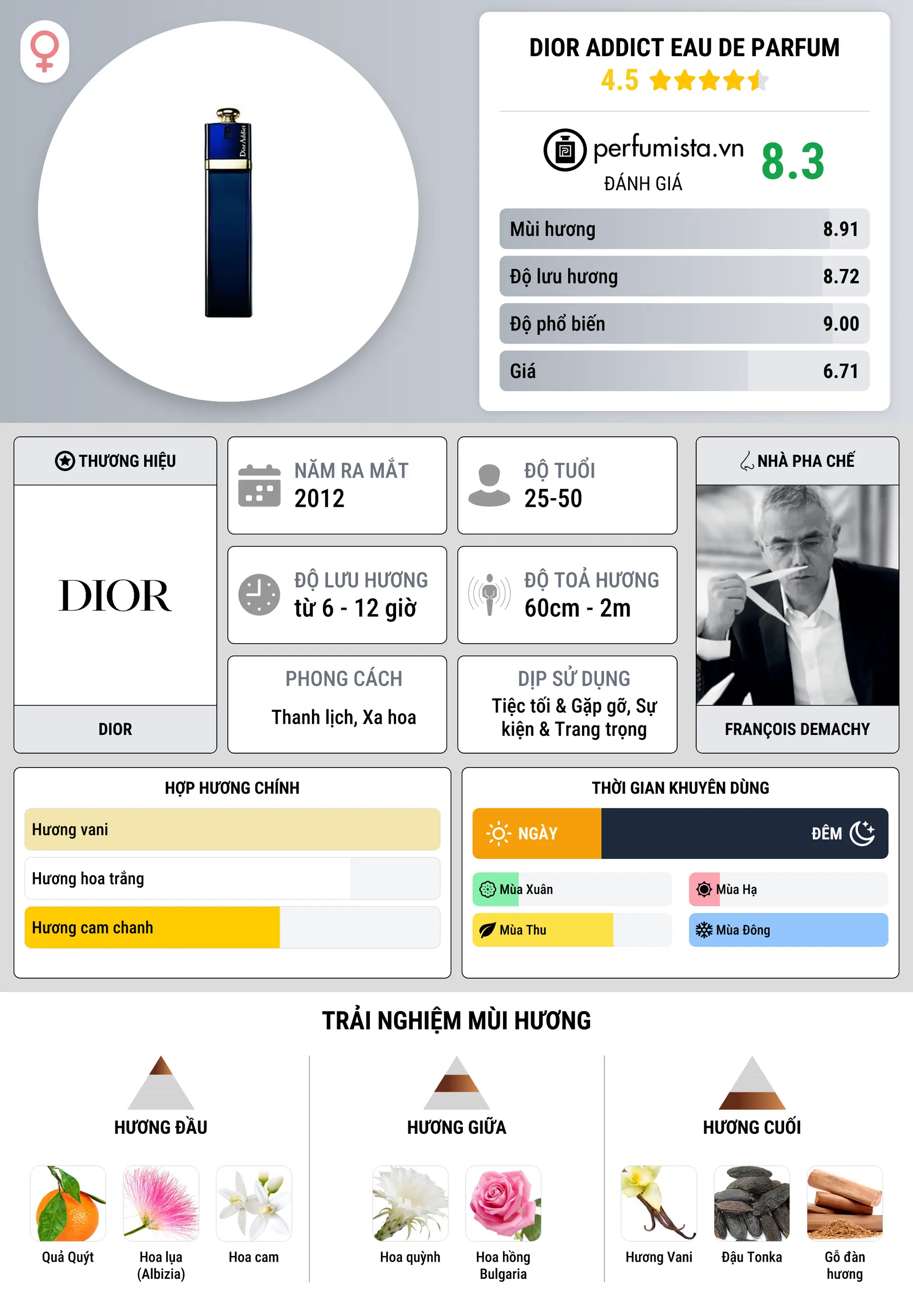 Thông tin chi tiết Dior Addict Eau de Parfum
