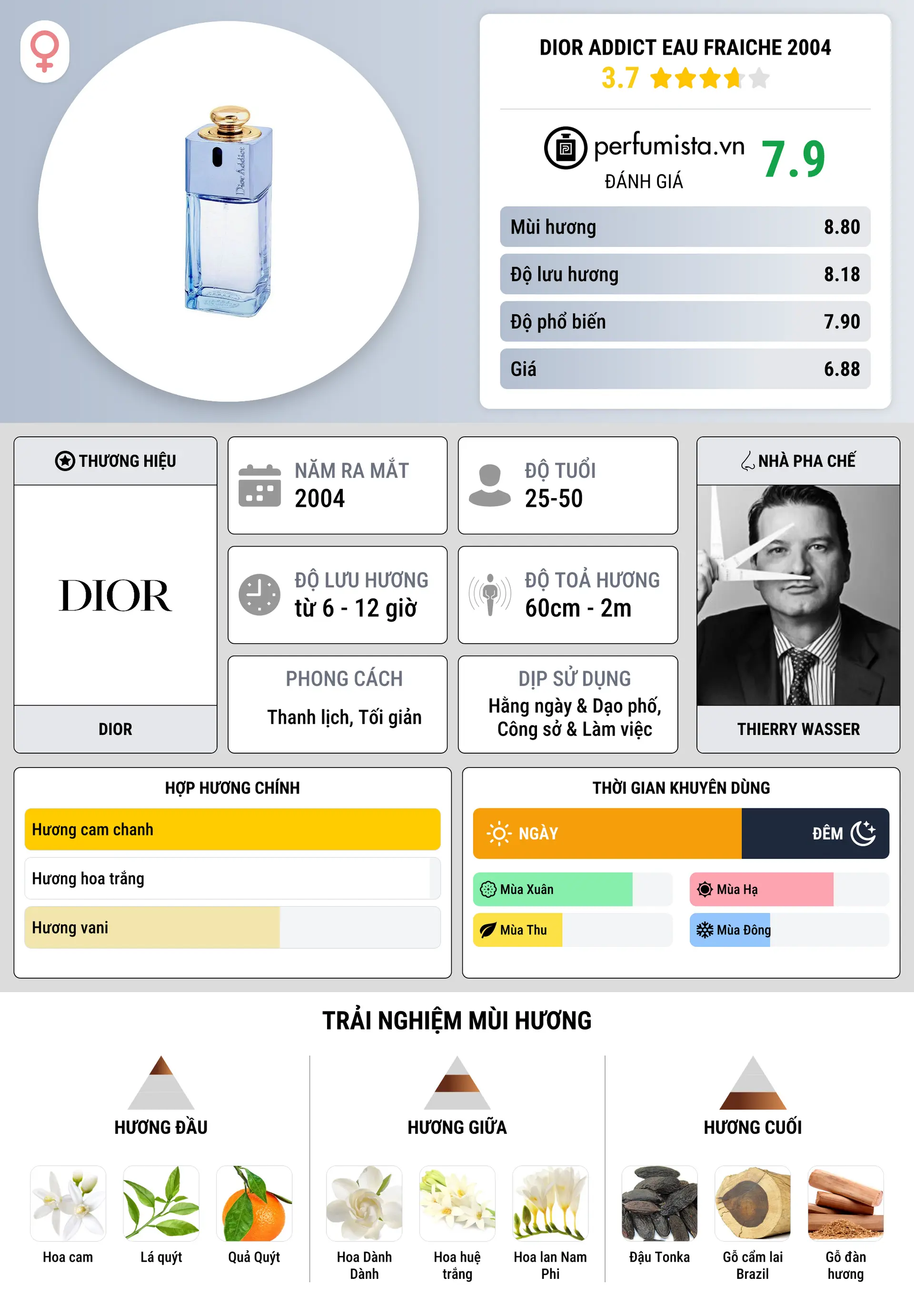 Thông tin chi tiết Dior Addict Eau Fraiche 2004