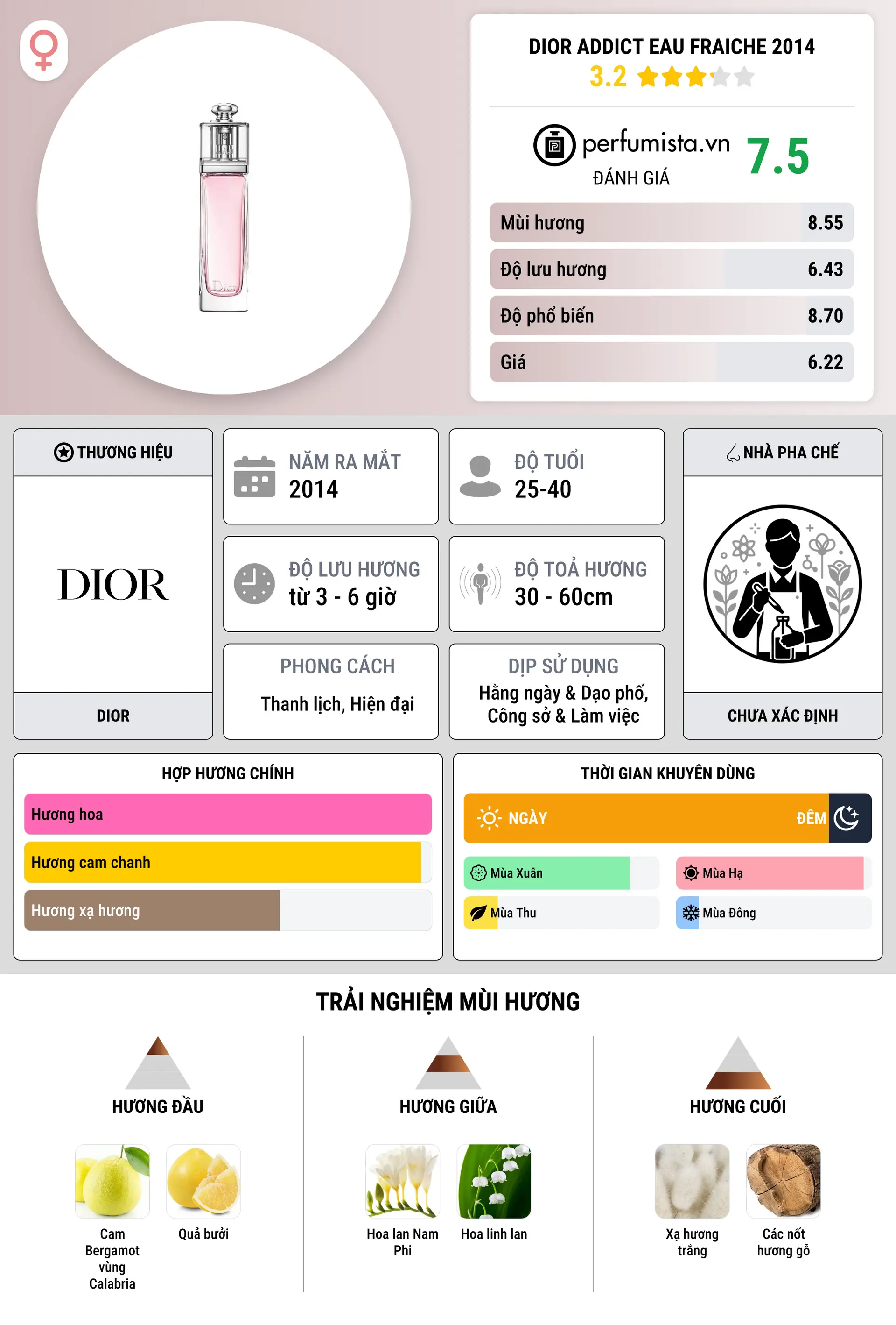 Thông tin chi tiết Dior Addict Eau Fraiche 2014