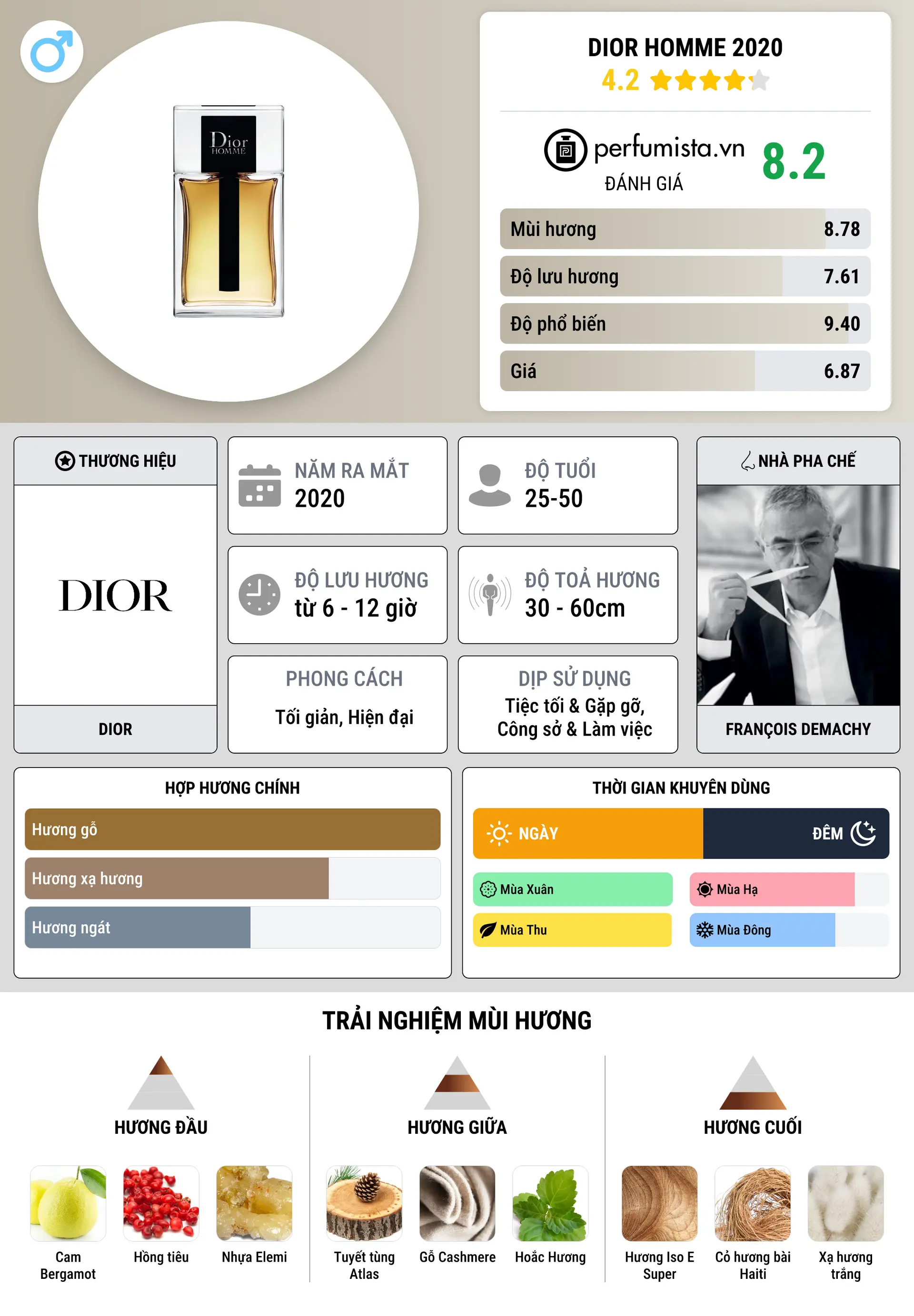 Thông tin chi tiết Dior Homme 2020