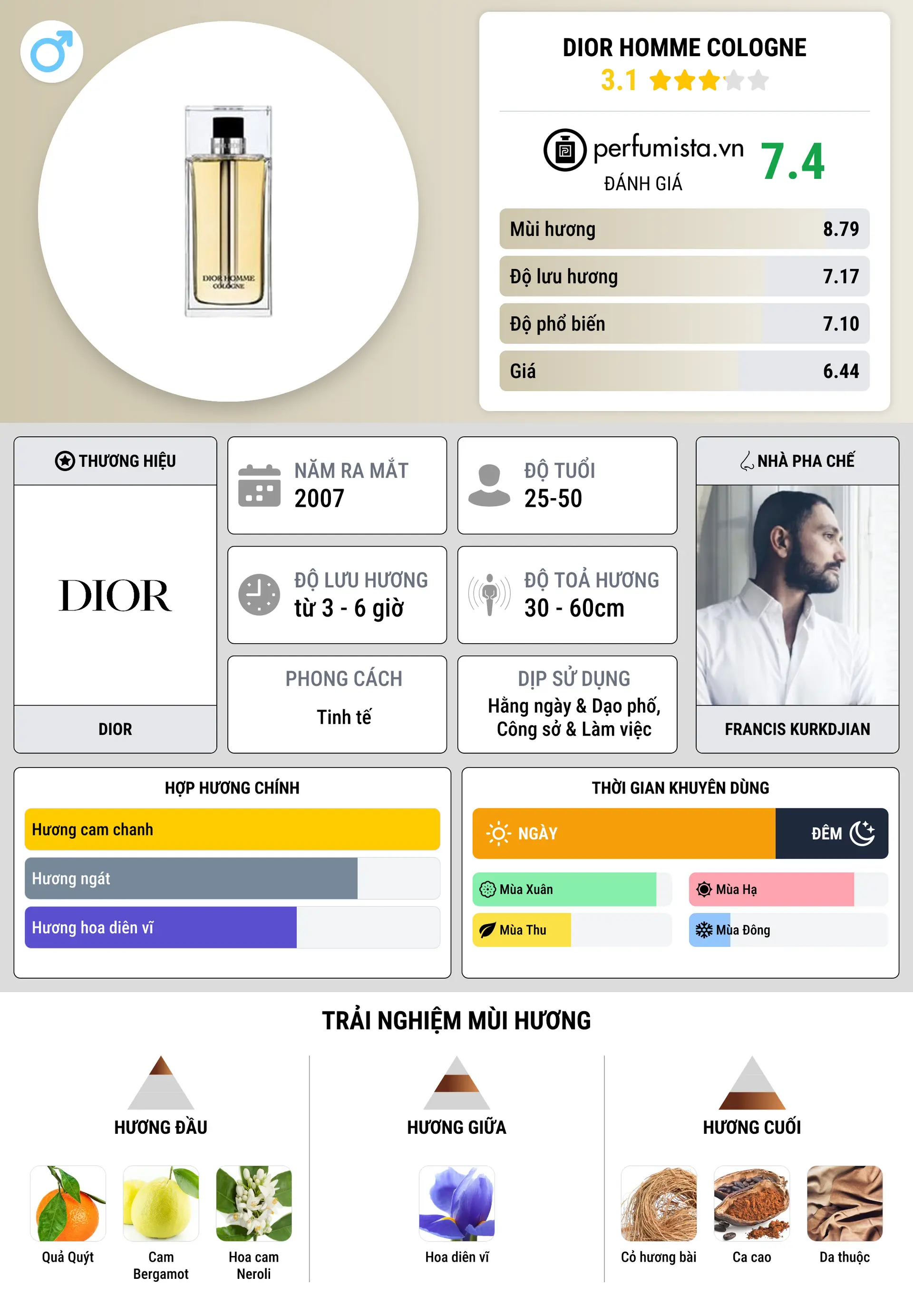 Thông tin chi tiết Dior Homme Cologne