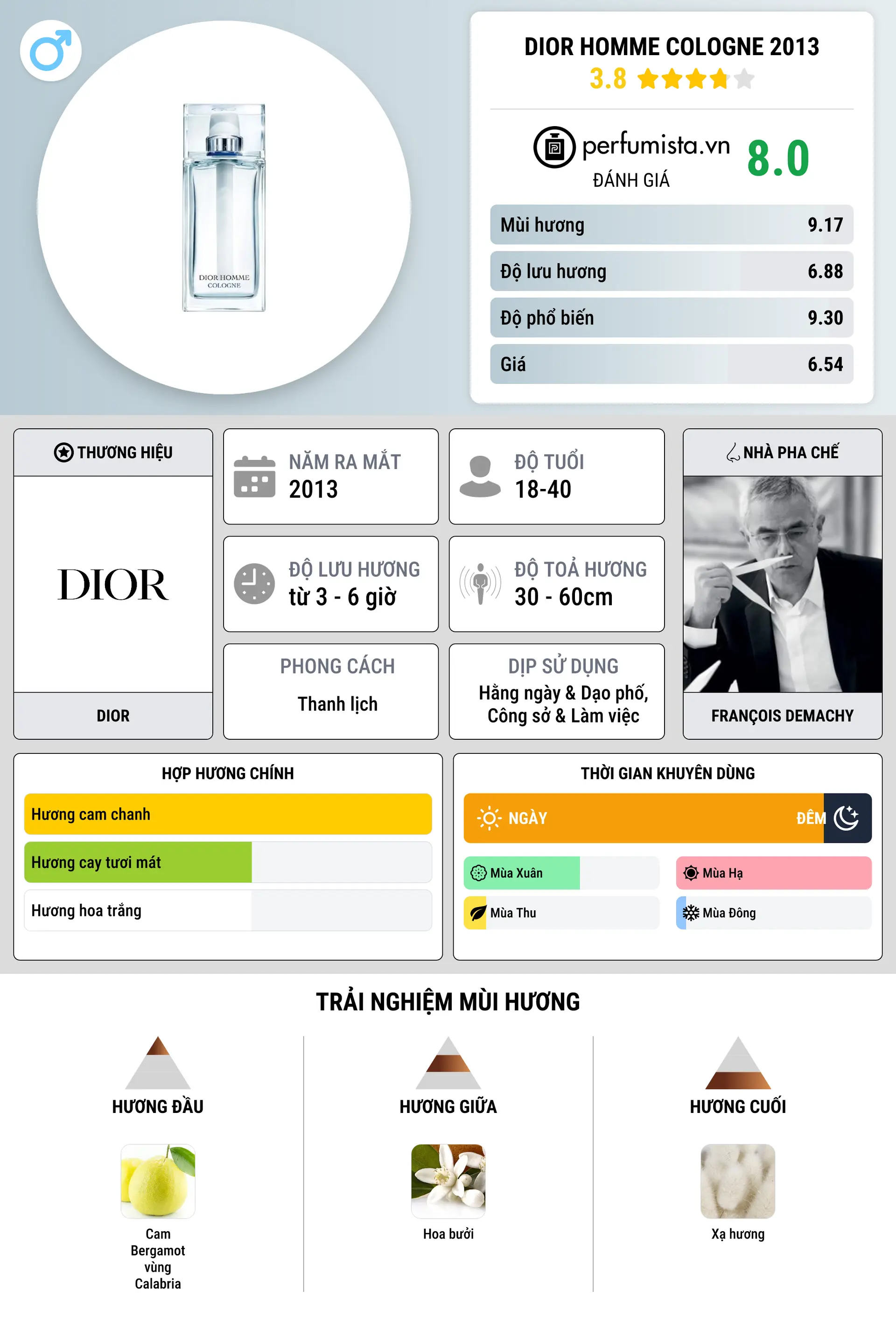 Thông tin chi tiết Dior Homme Cologne 2013