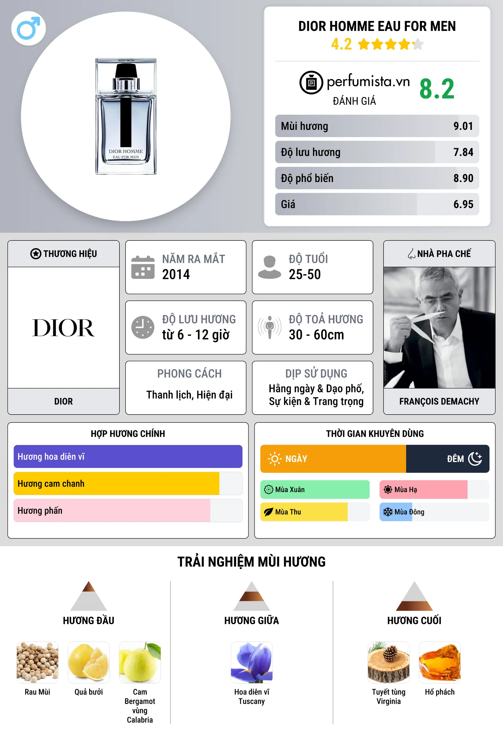 Thông tin chi tiết Dior Homme Eau for Men