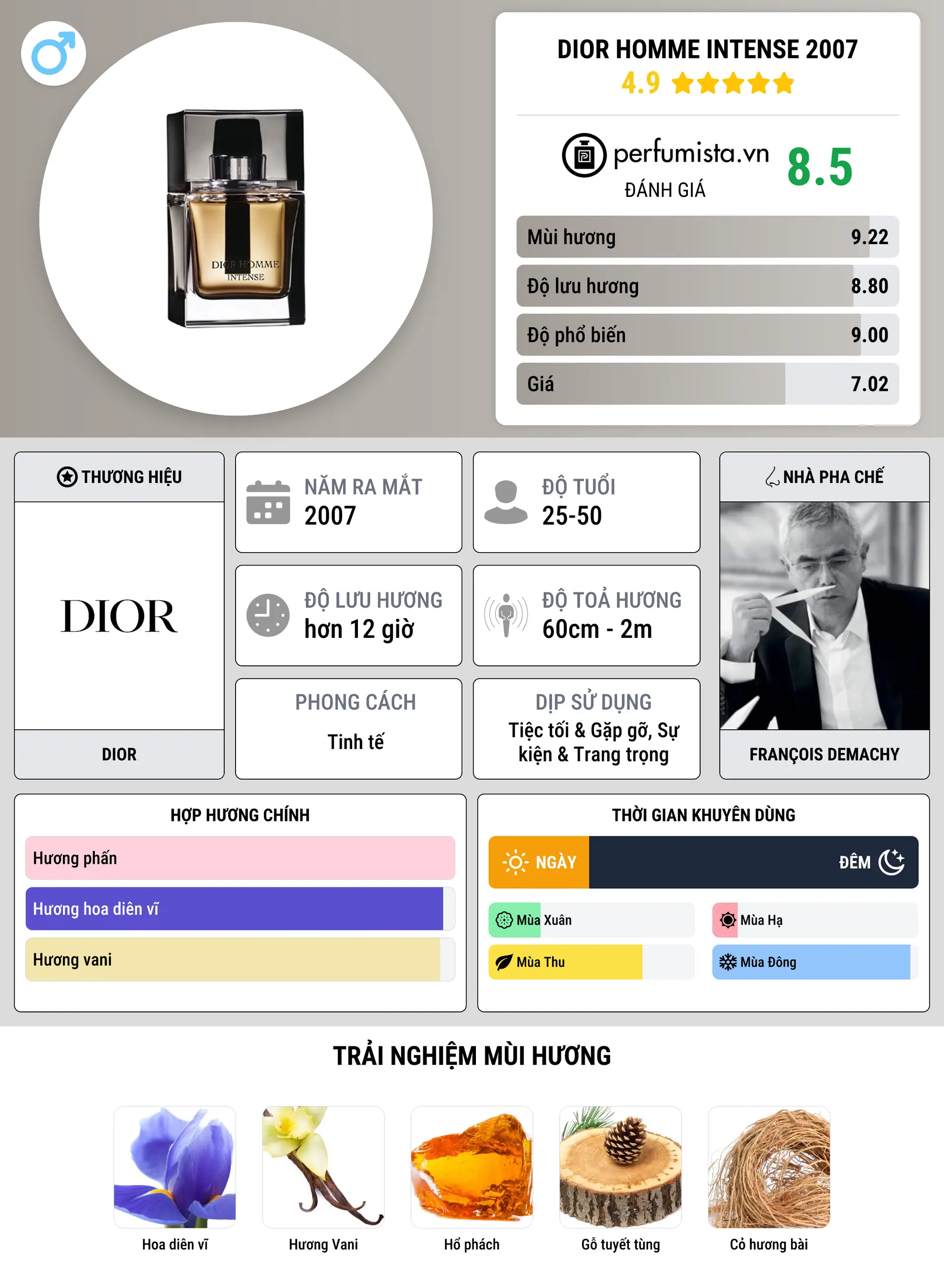 Thông tin chi tiết Dior Homme Intense 2007