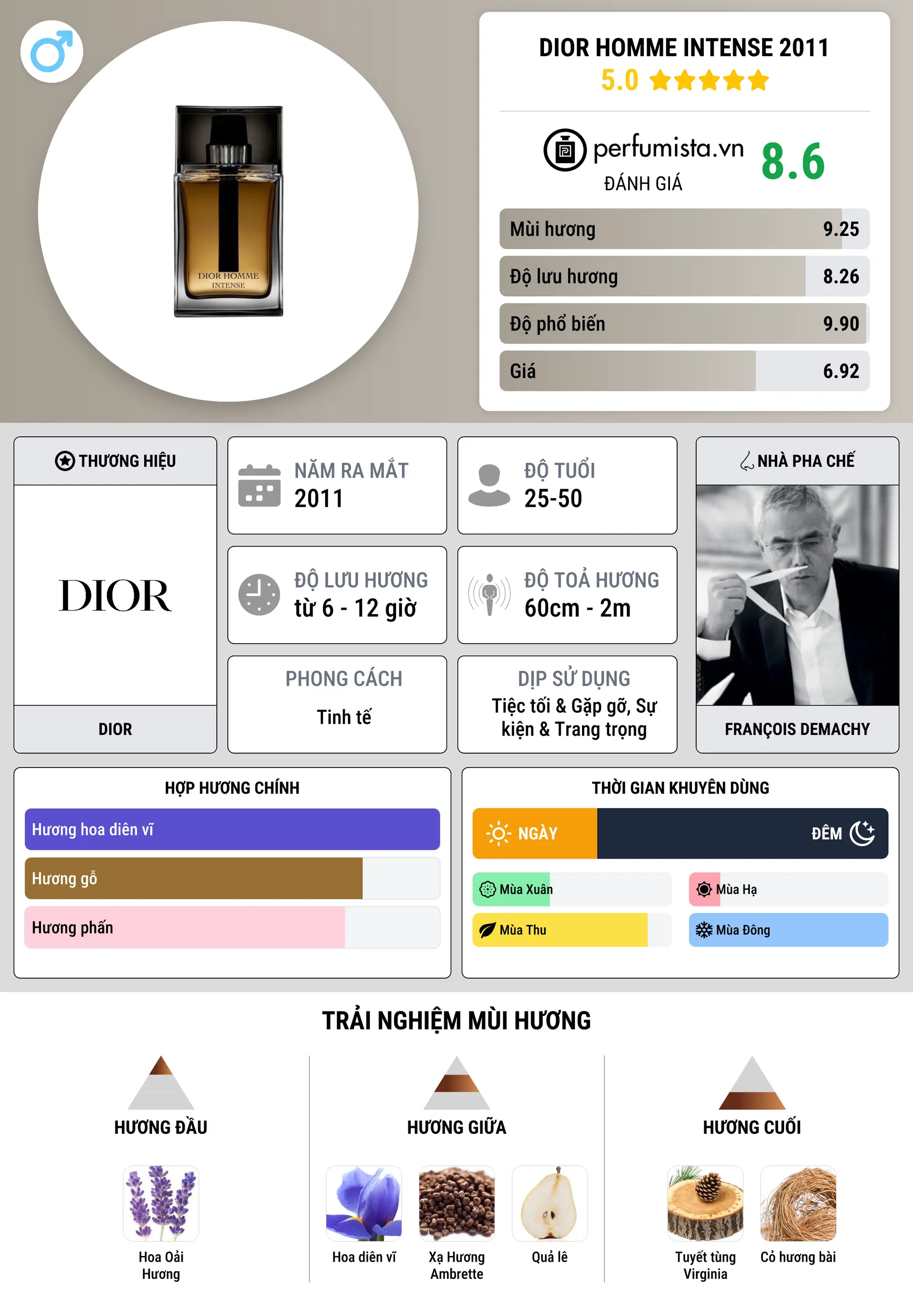 Thông tin chi tiết Dior Homme Intense 2011