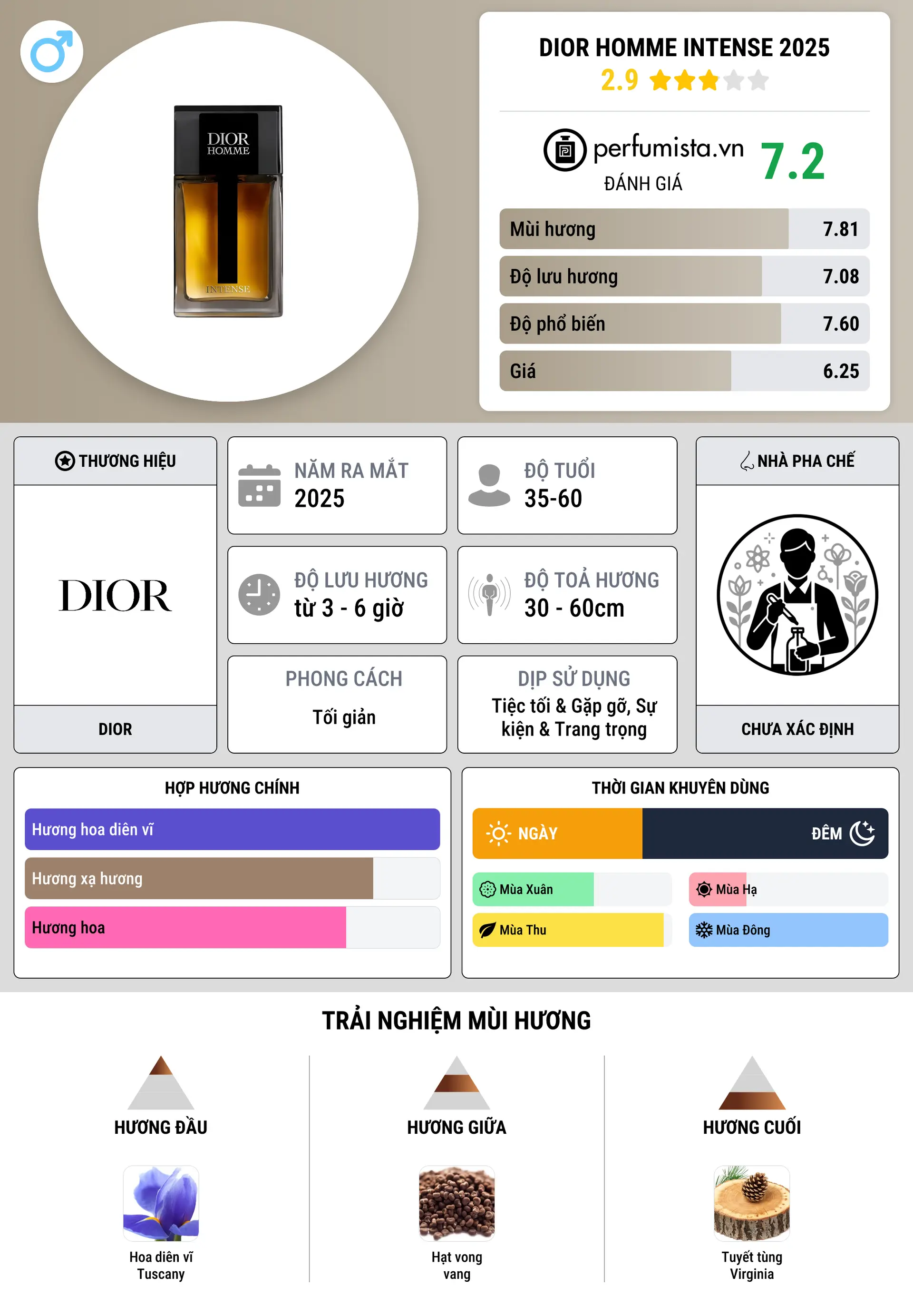 Thông tin chi tiết Dior Homme Intense 2025