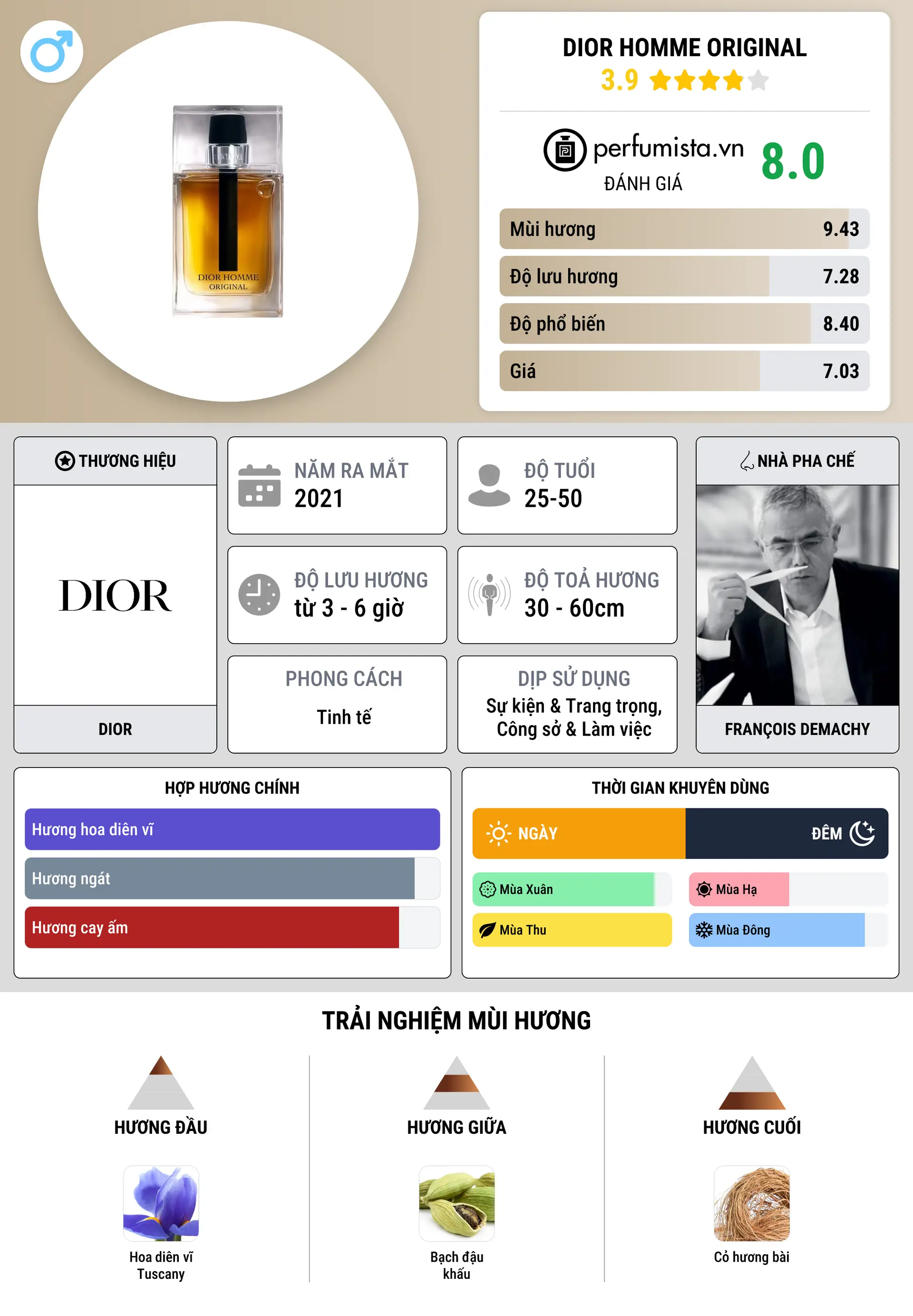 Thông tin chi tiết Dior Homme Original