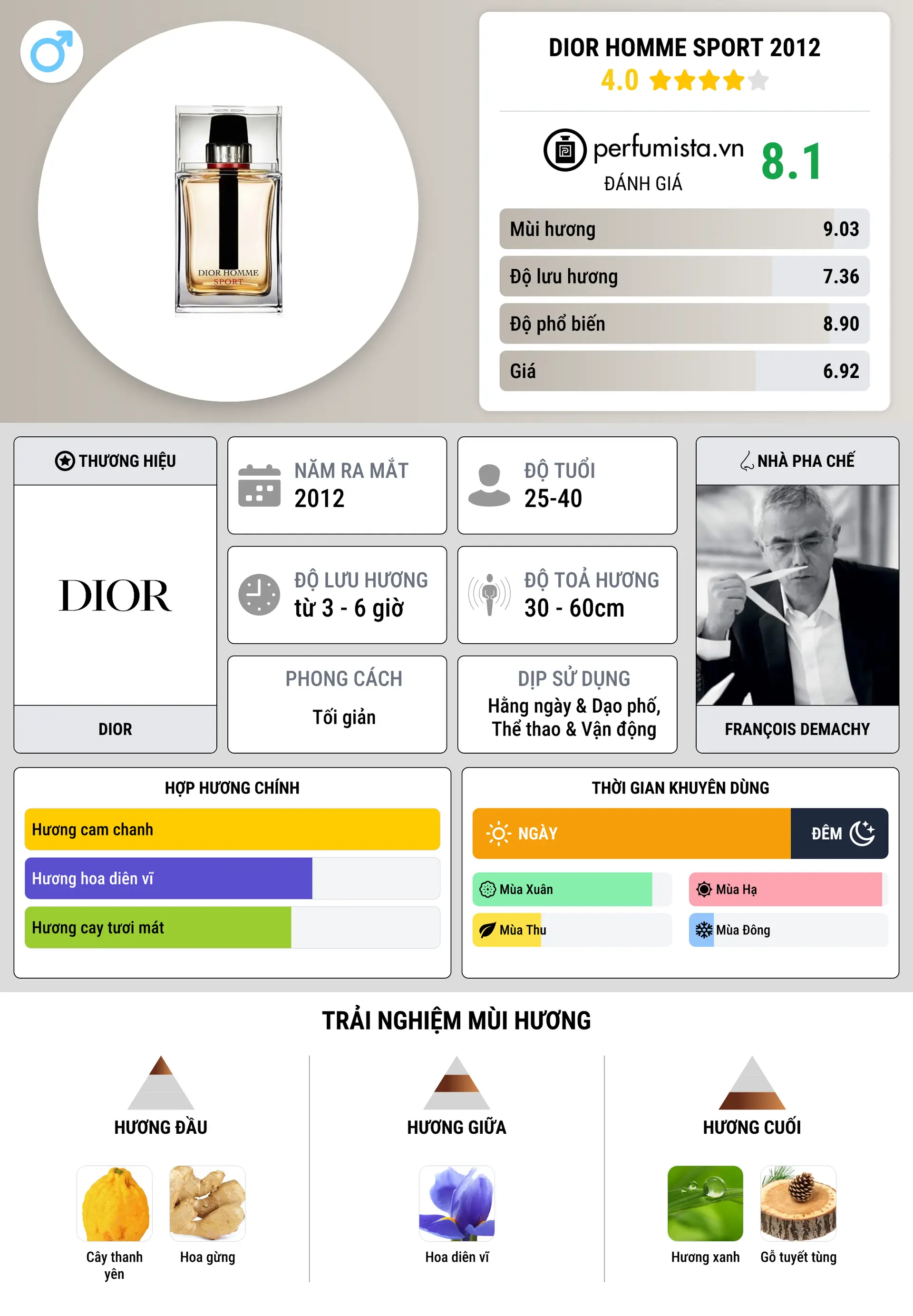 Thông tin chi tiết Dior Homme Sport 2012