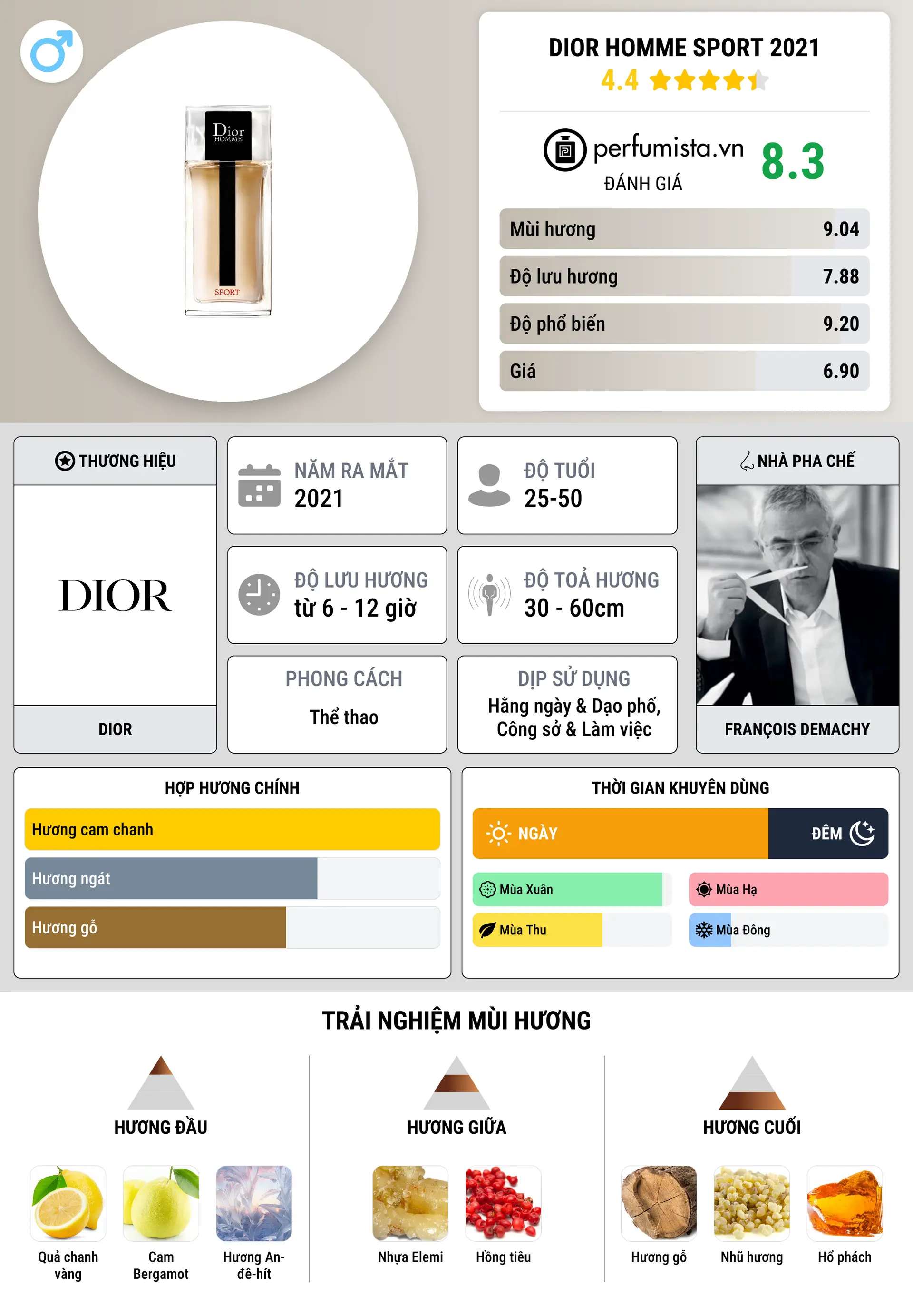 Thông tin chi tiết Dior Homme Sport 2021