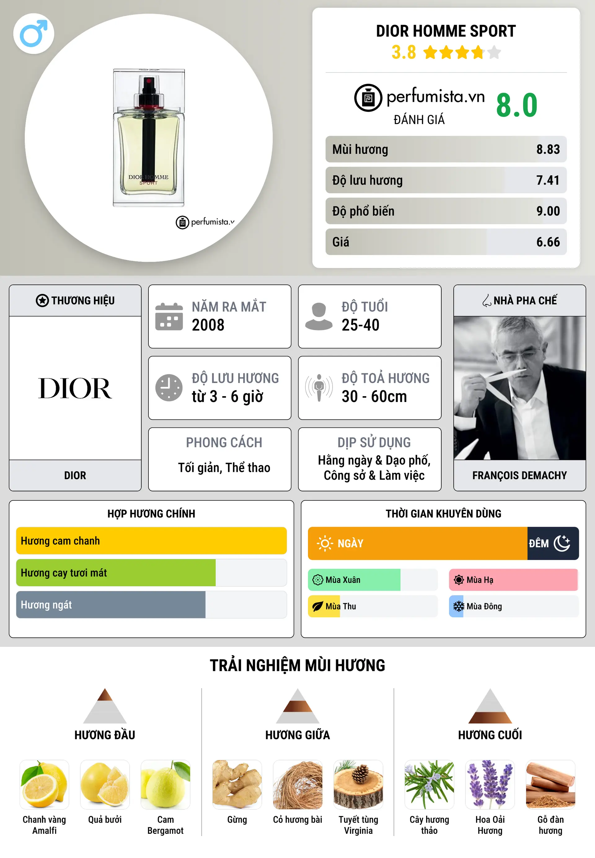 Thông tin chi tiết Dior Homme Sport