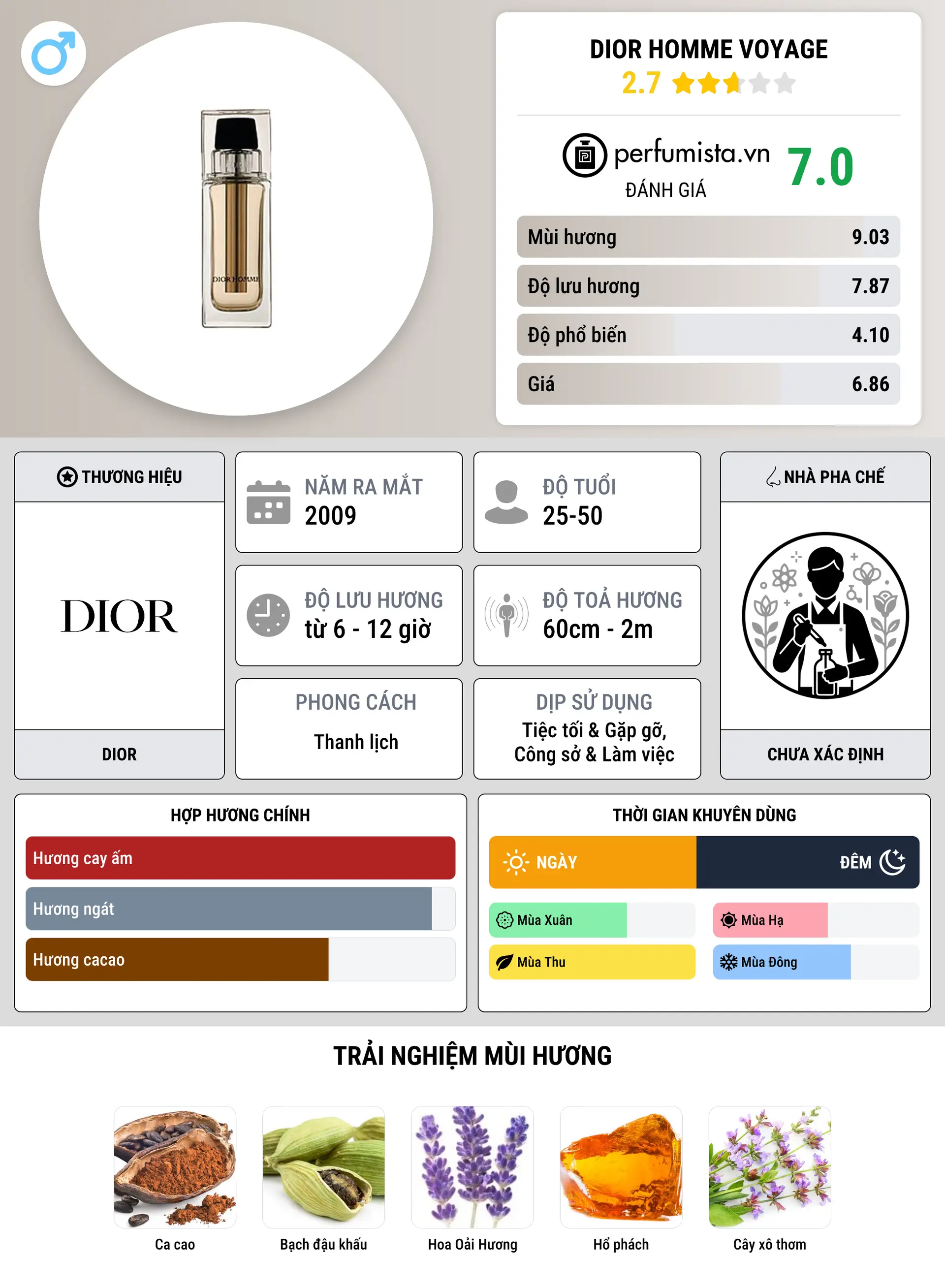 Thông tin chi tiết Dior Homme Voyage