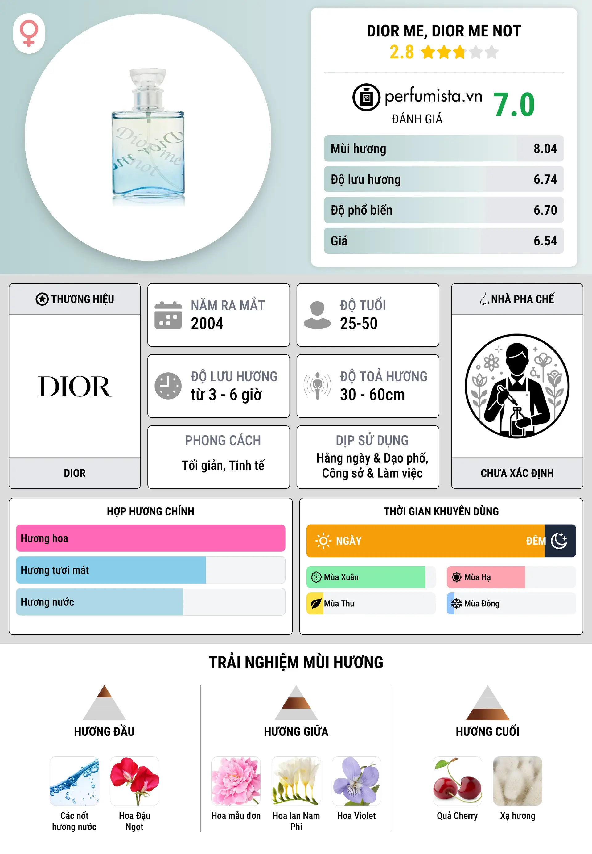 Thông tin chi tiết Dior Me, Dior Me Not