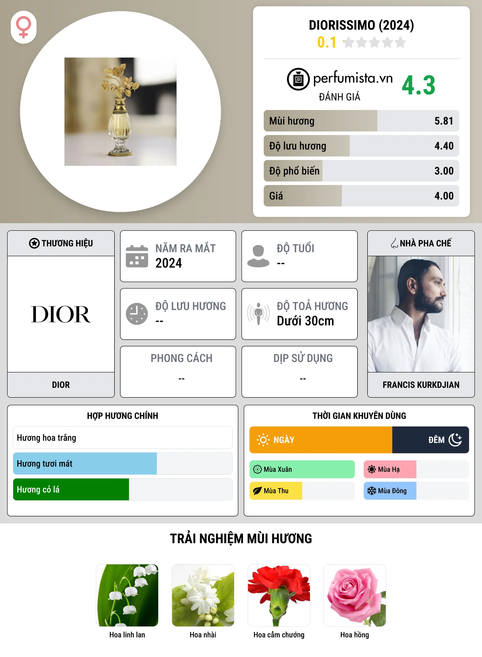 Thông tin chi tiết Diorissimo (2024)