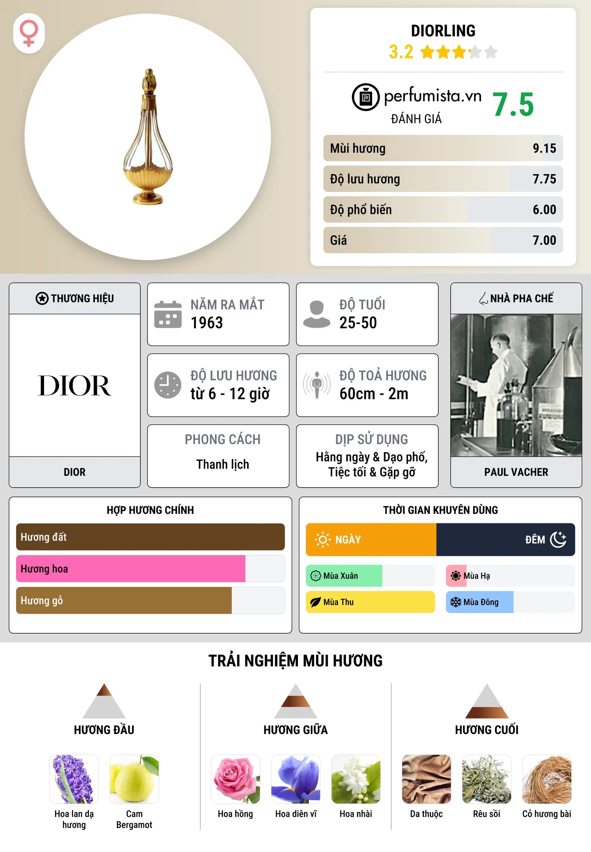 Thông tin chi tiết Diorling