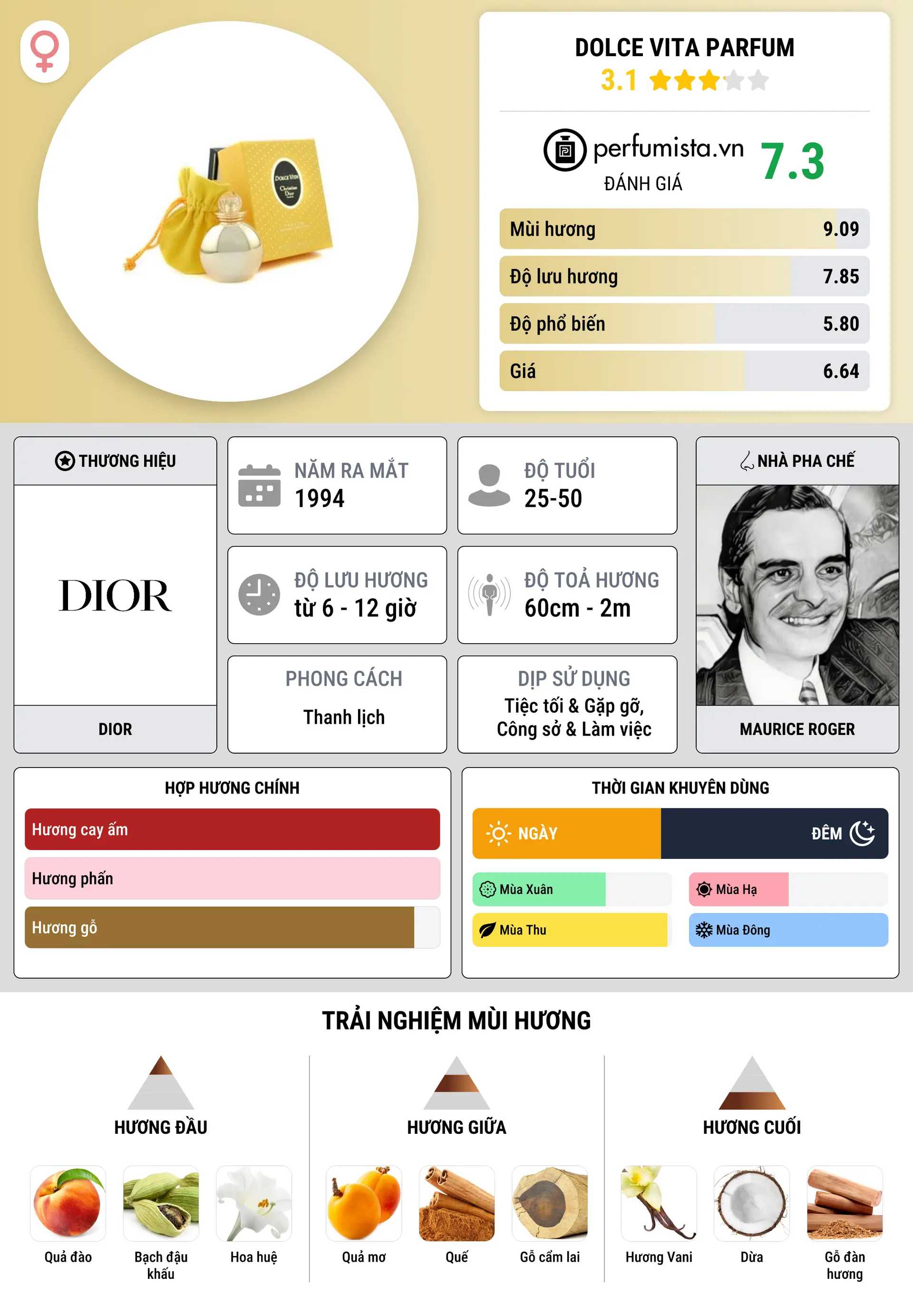 Thông tin chi tiết Dolce Vita Parfum