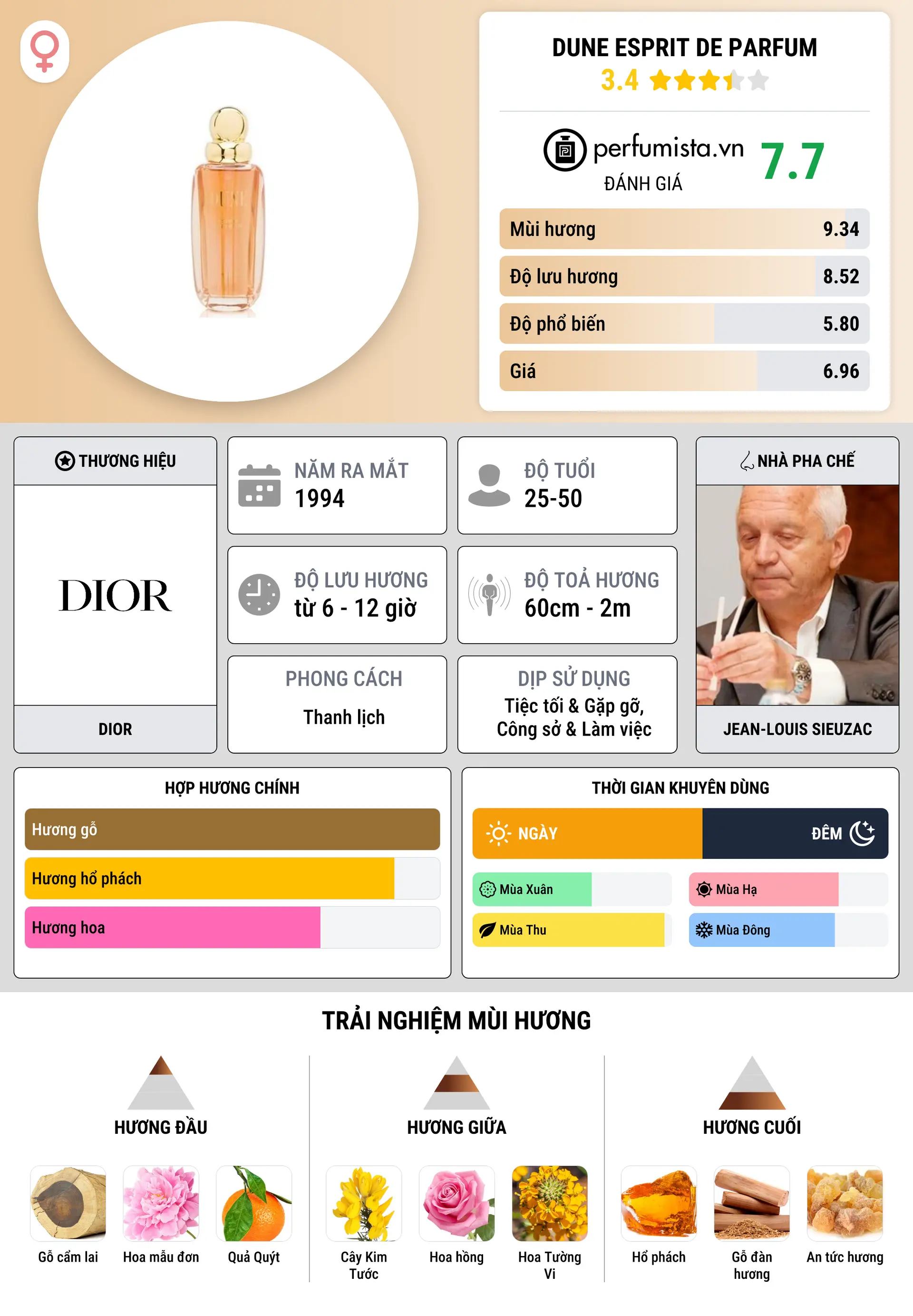 Thông tin chi tiết Dune Esprit de Parfum
