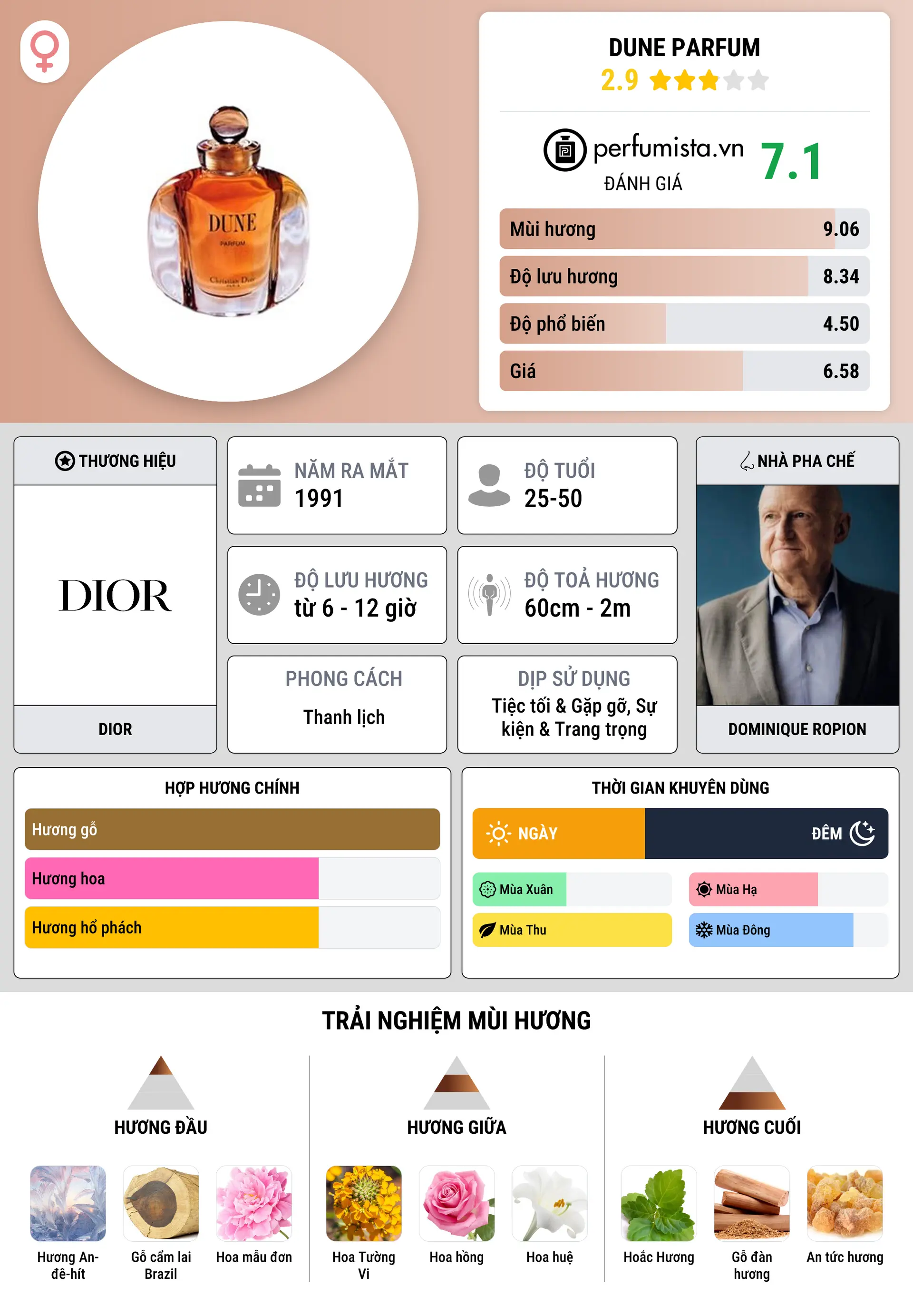 Thông tin chi tiết Dune Parfum
