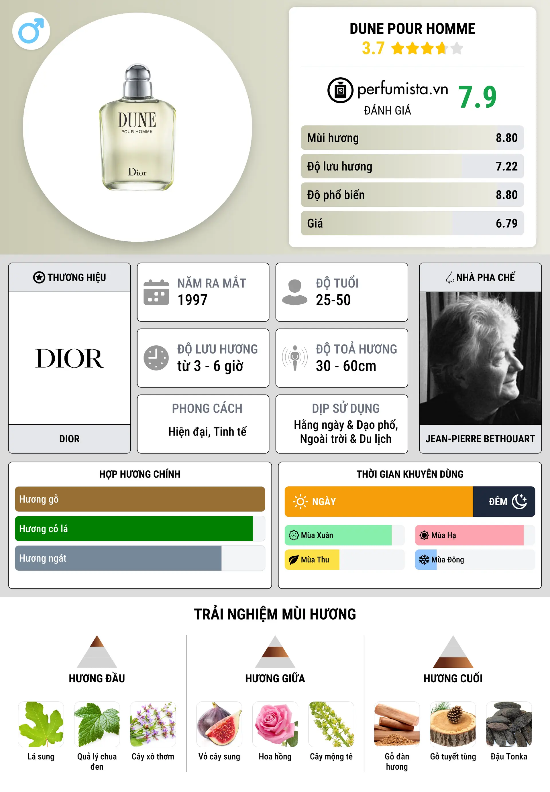 Thông tin chi tiết Dune Pour Homme
