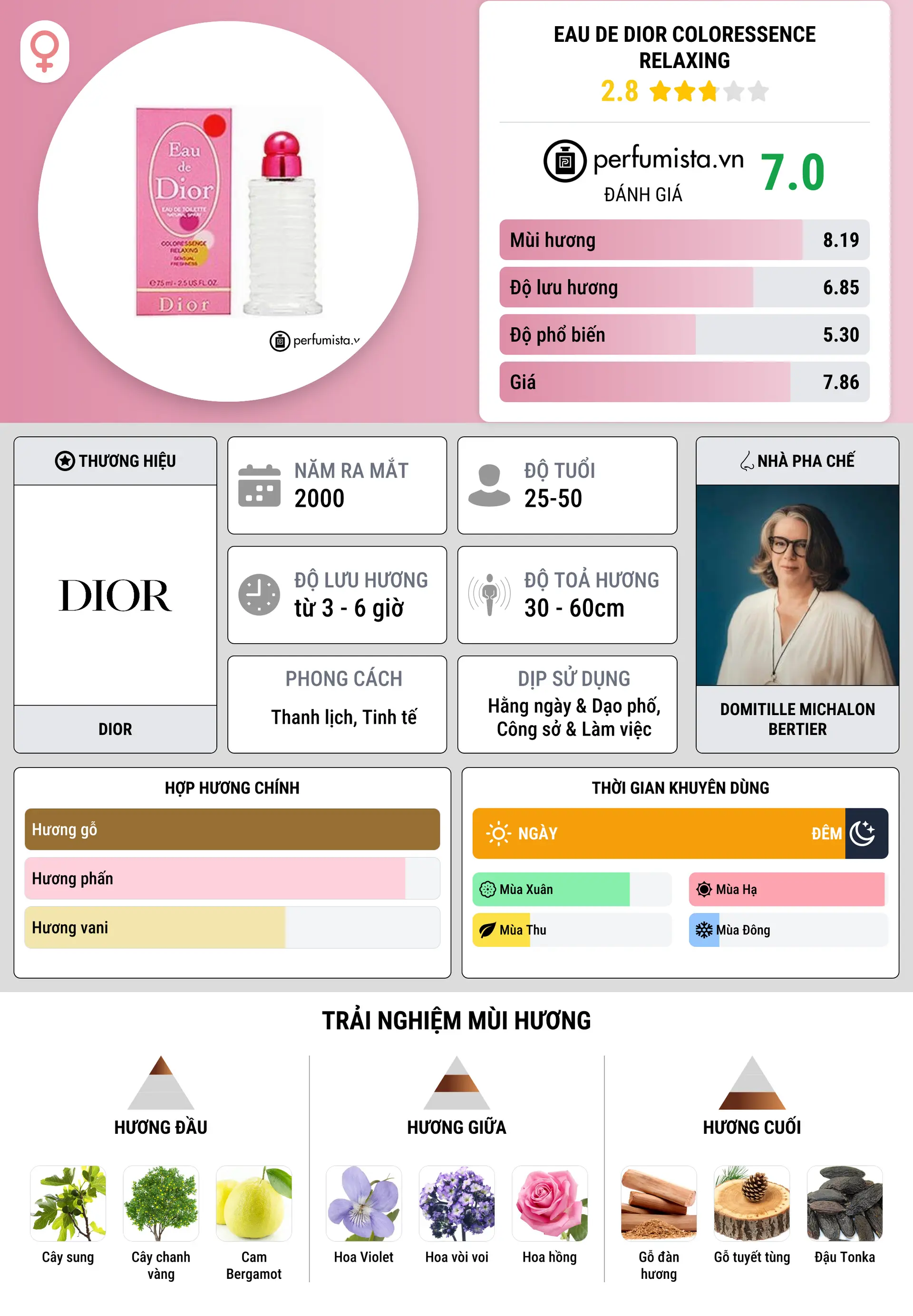 Thông tin chi tiết Eau de Dior Coloressence Relaxing