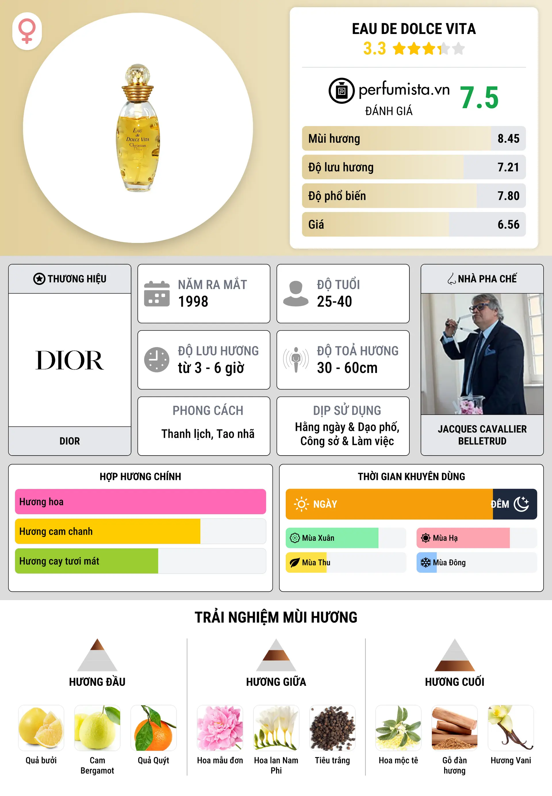 Thông tin chi tiết Eau de Dolce Vita