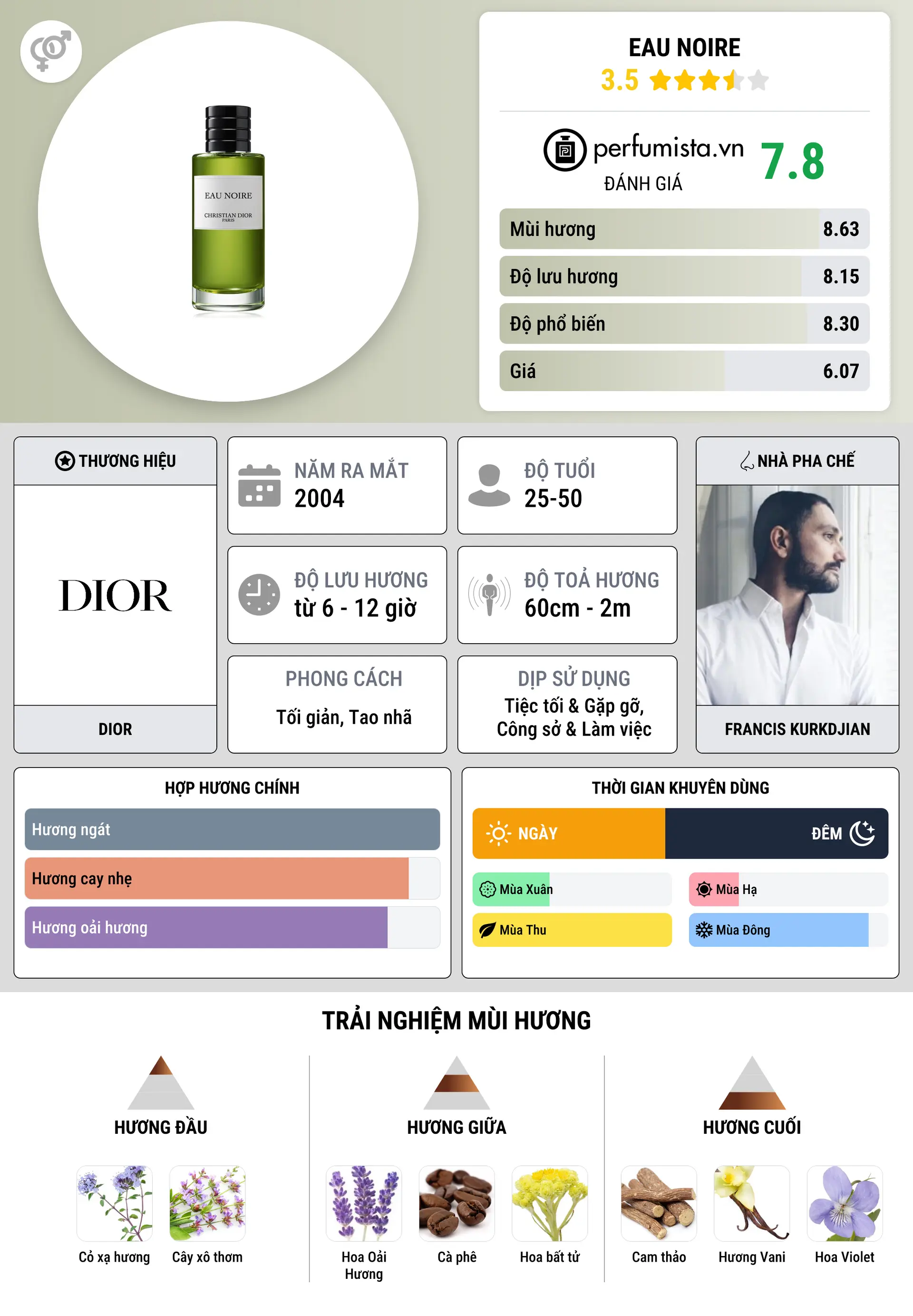 Thông tin chi tiết Eau Noire