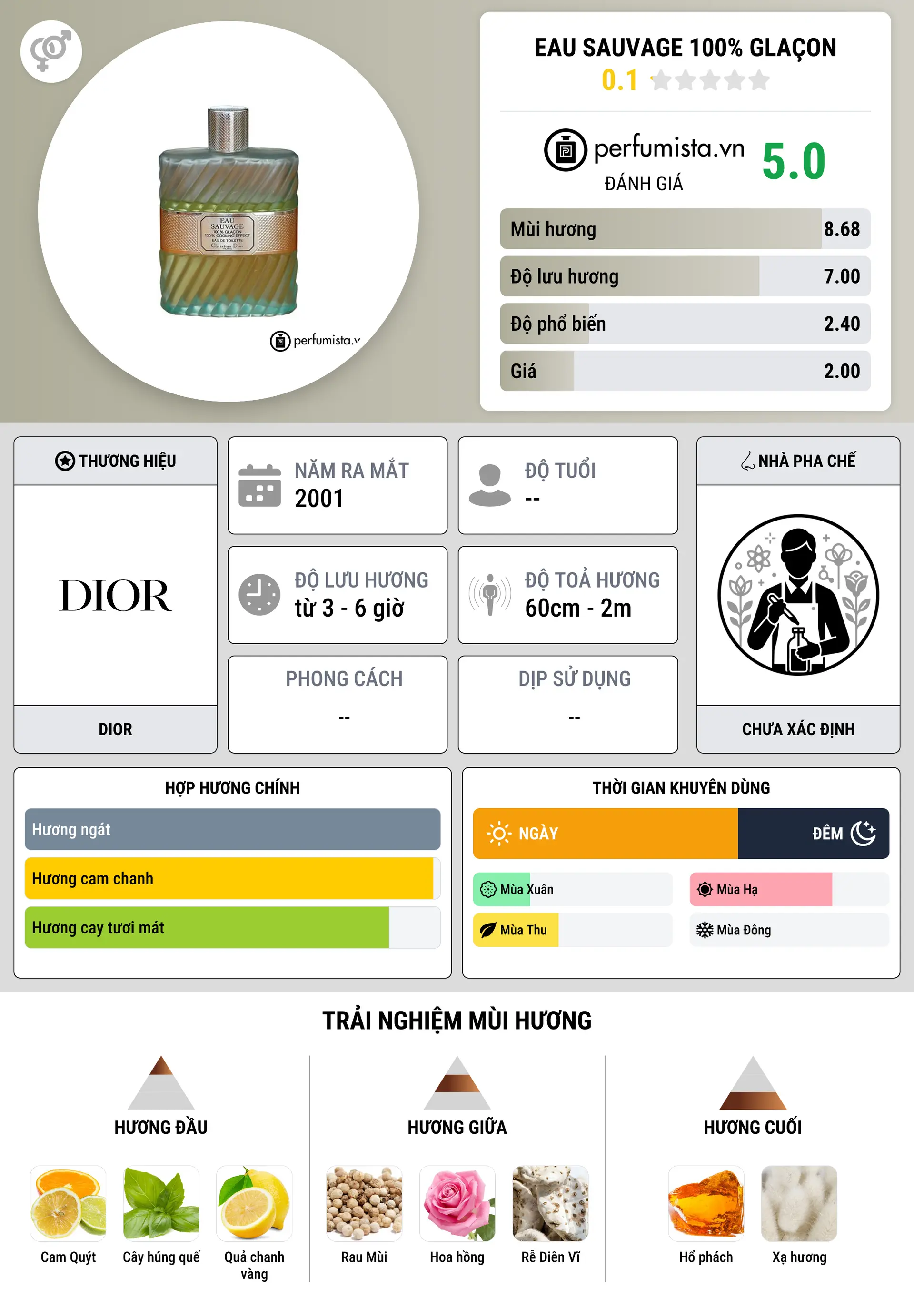 Thông tin chi tiết Eau Sauvage 100% Glaçon