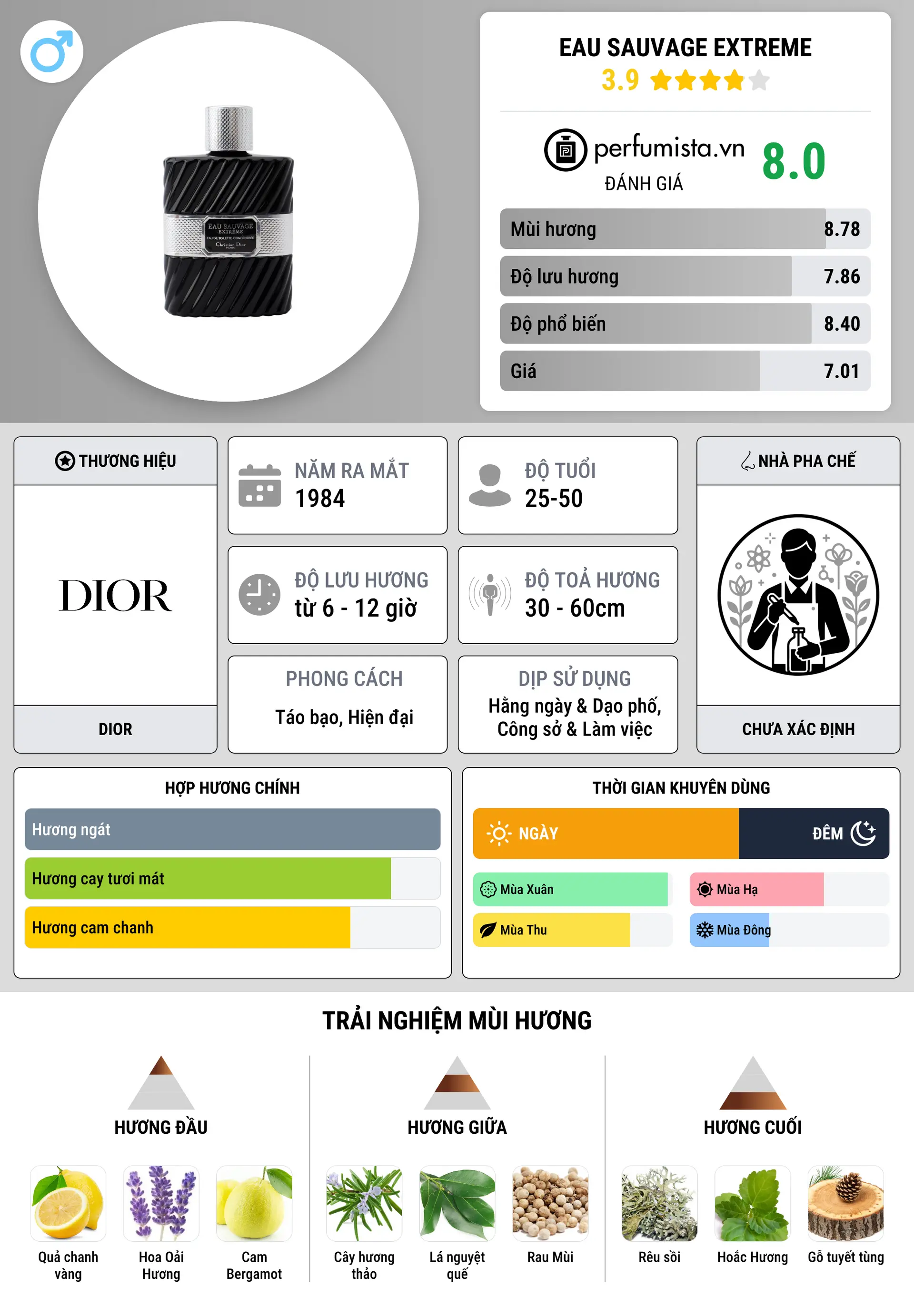 Thông tin chi tiết Eau Sauvage Extreme