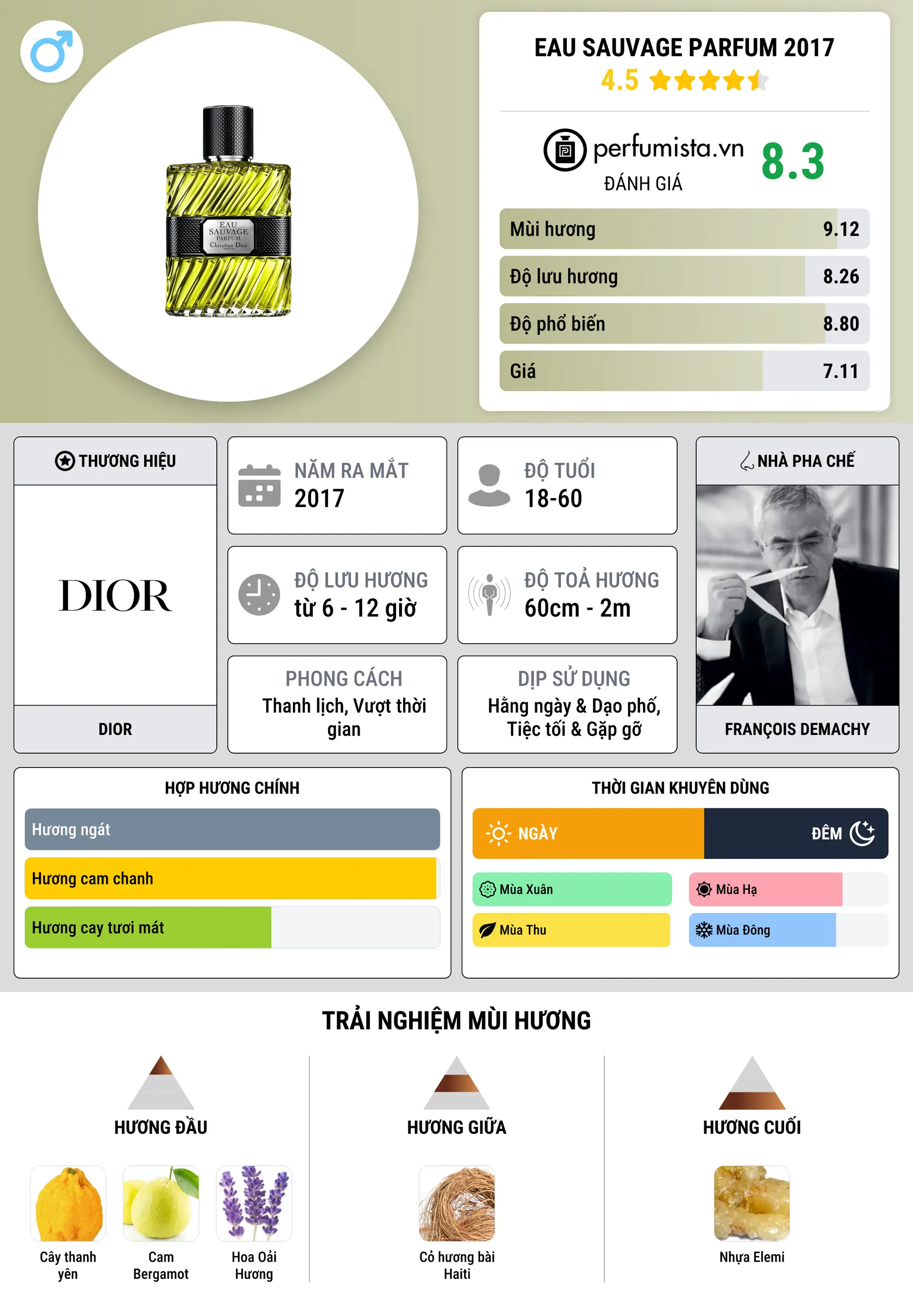 Thông tin chi tiết Eau Sauvage Parfum 2017