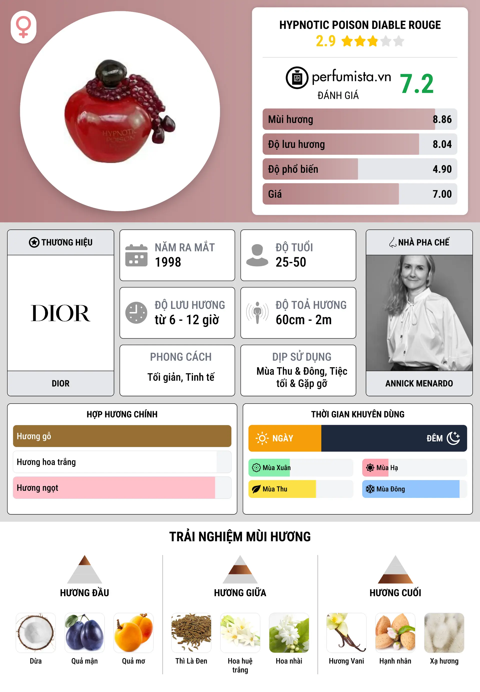 Thông tin chi tiết Hypnotic Poison Diable Rouge