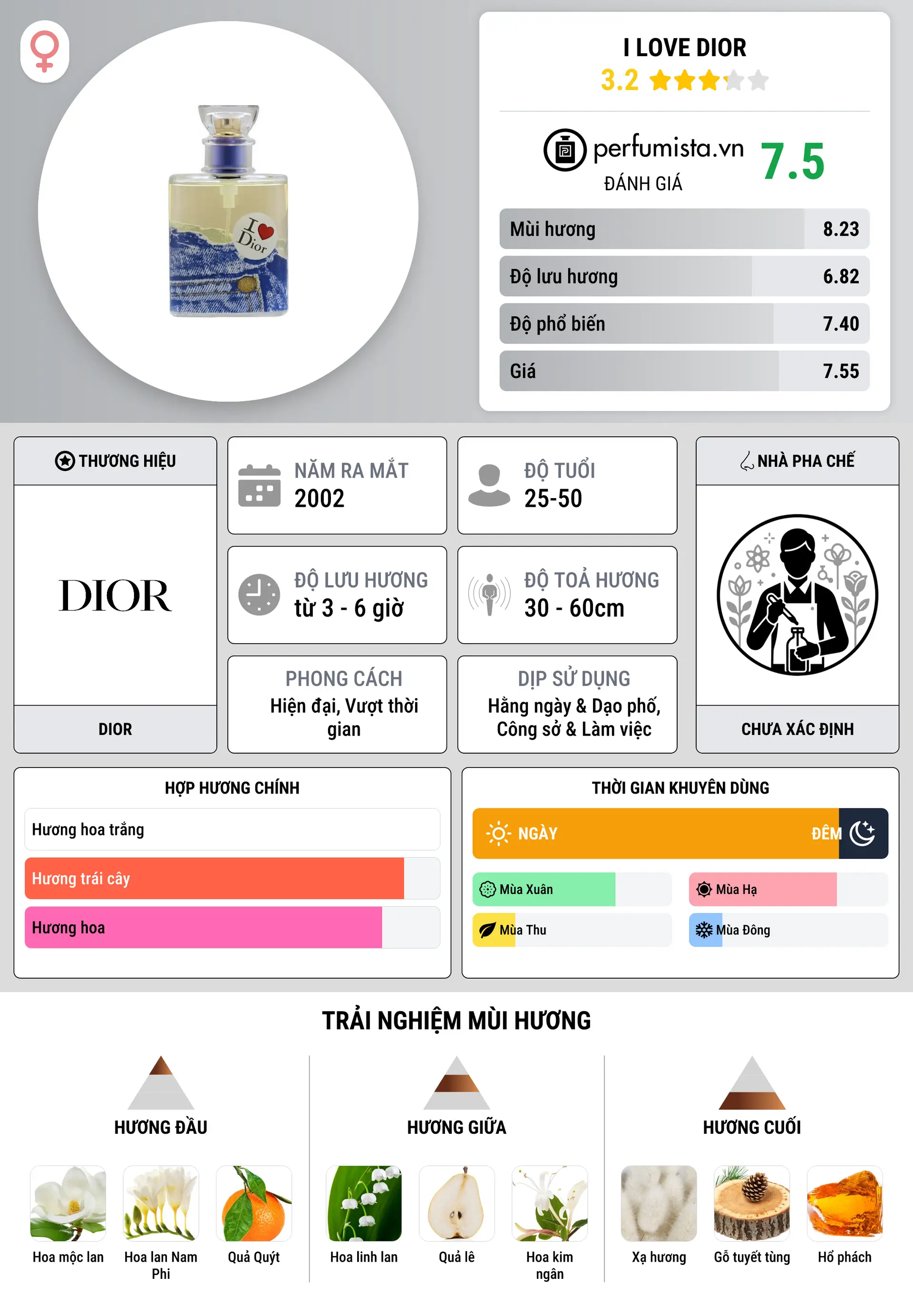 Thông tin chi tiết I Love Dior