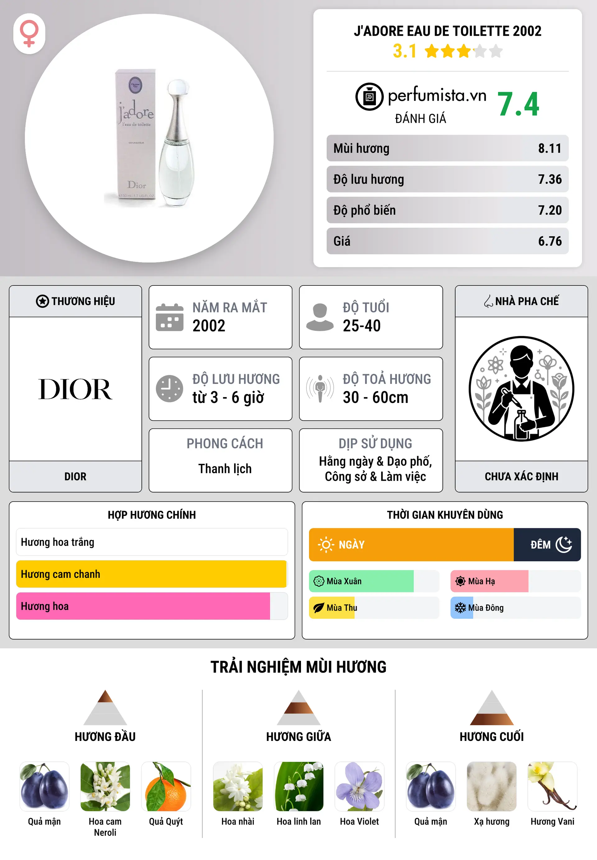 Thông tin chi tiết J'adore Eau de Toilette 2002