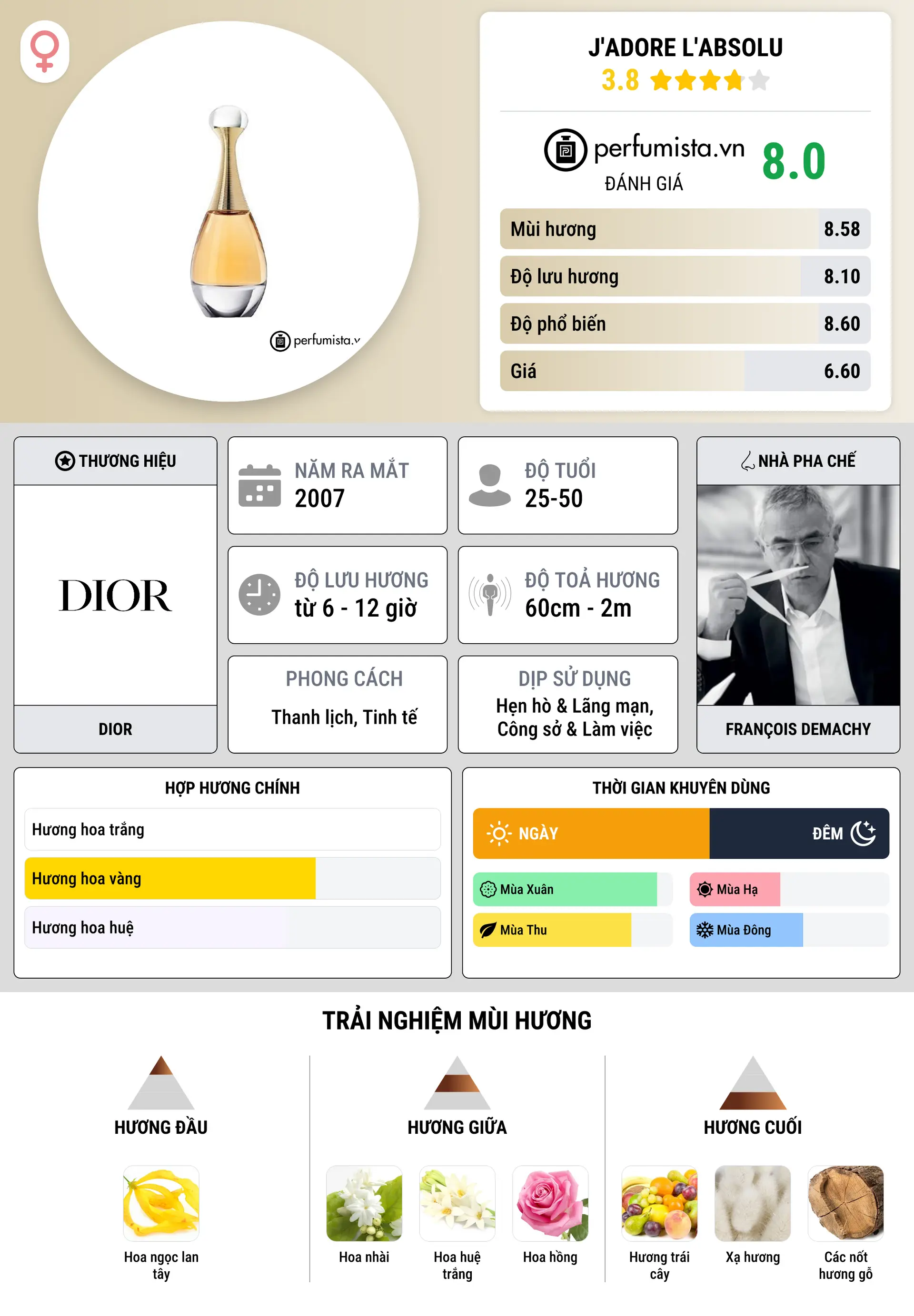 Thông tin chi tiết J'Adore L'Absolu