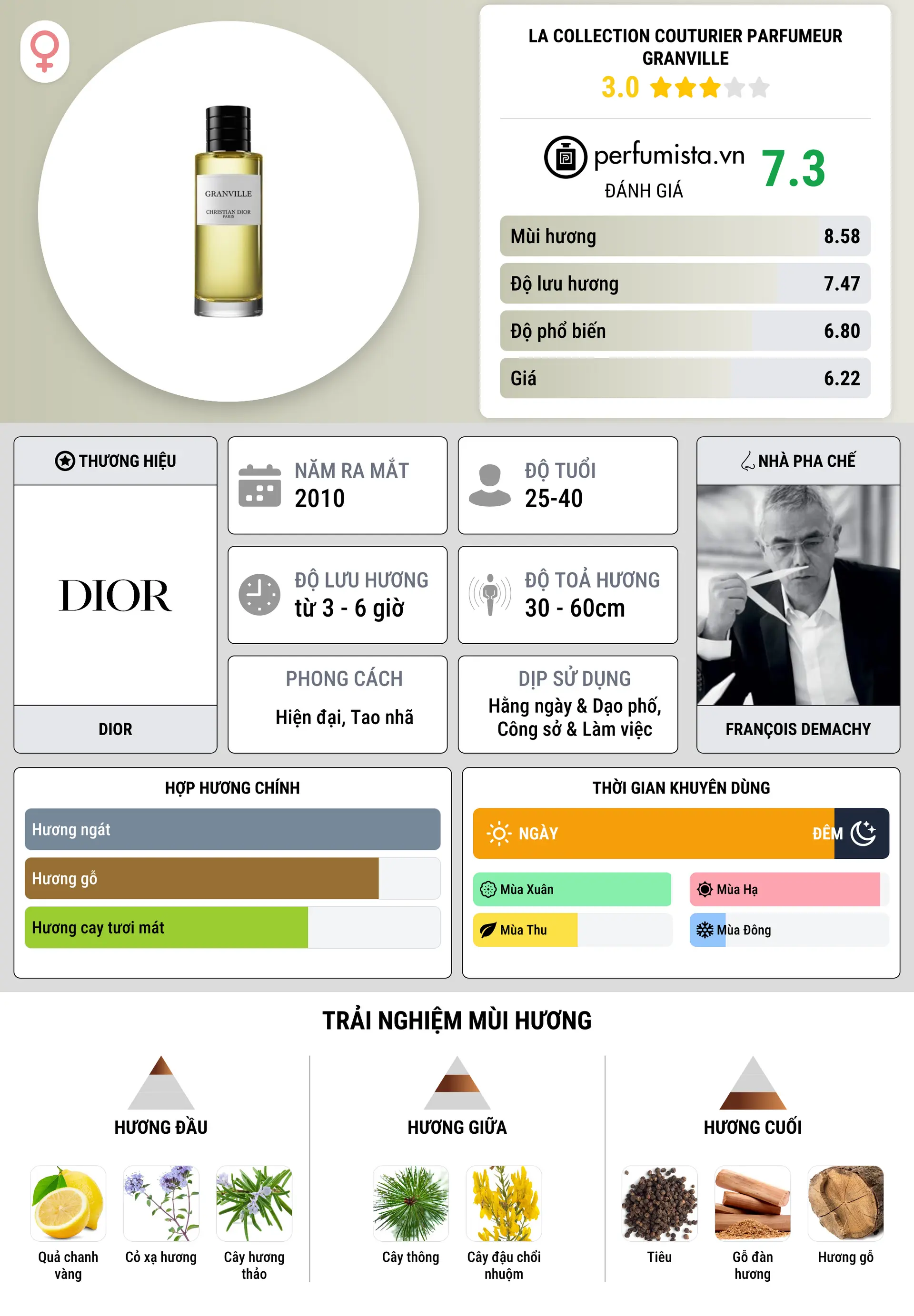 Thông tin chi tiết La Collection Couturier Parfumeur Granville