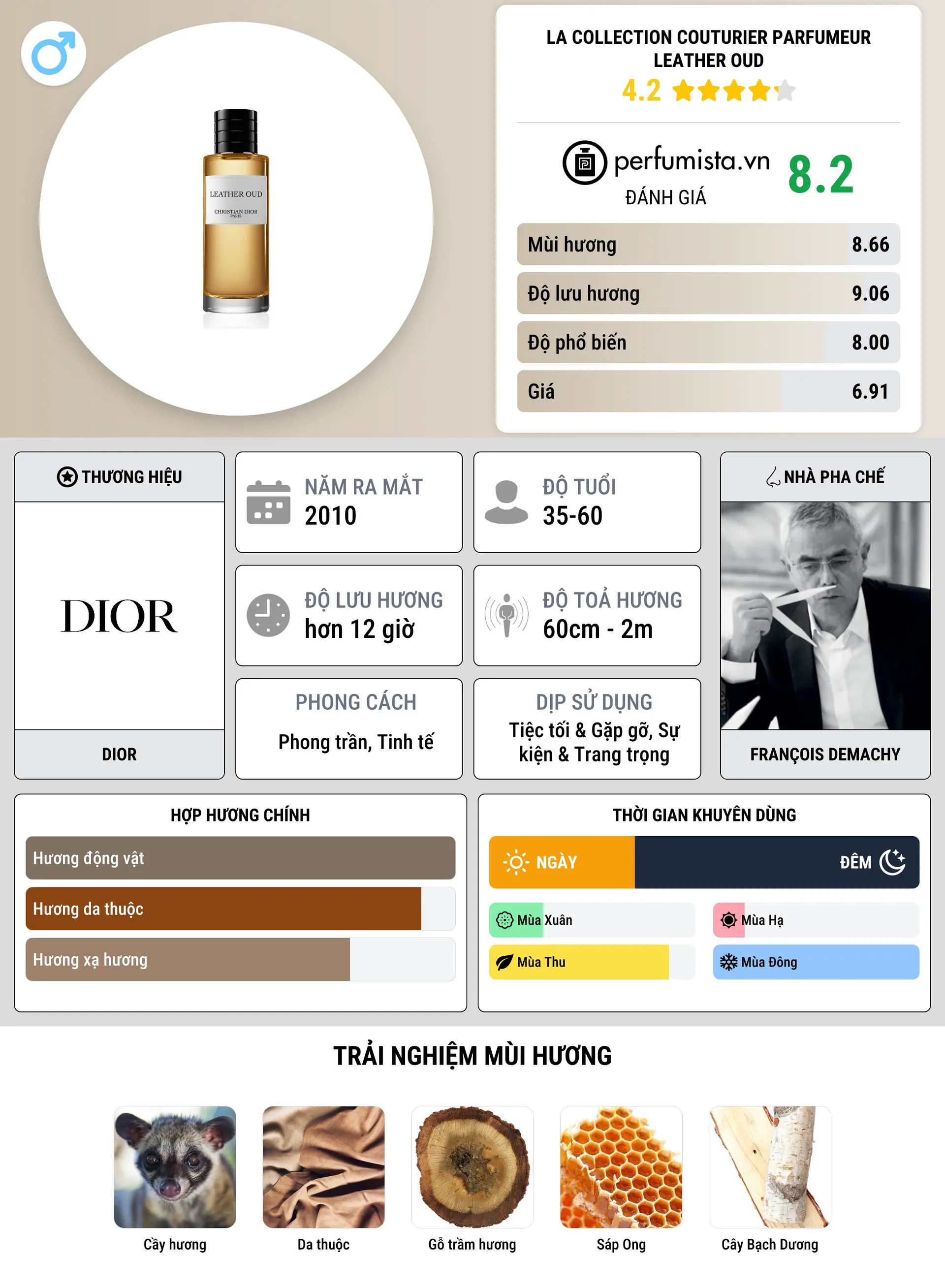 Thông tin chi tiết La Collection Couturier Parfumeur Leather Oud