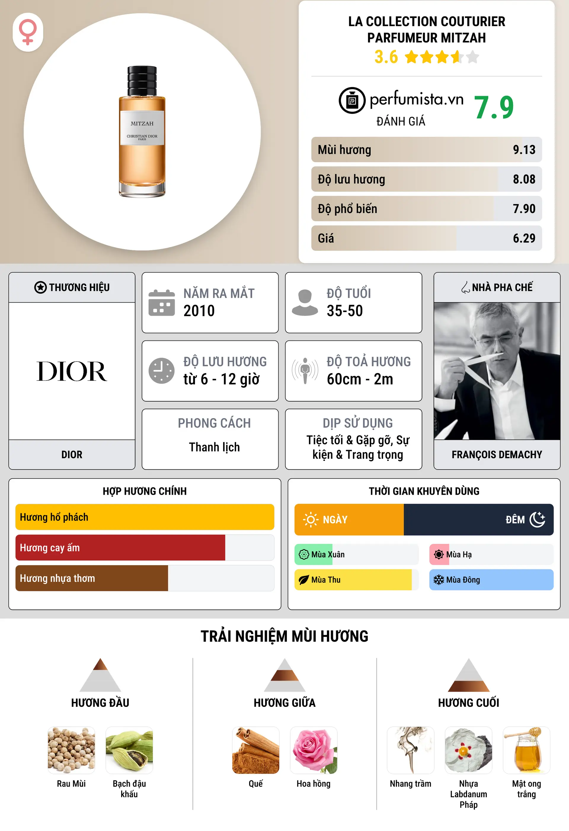 Thông tin chi tiết La Collection Couturier Parfumeur Mitzah