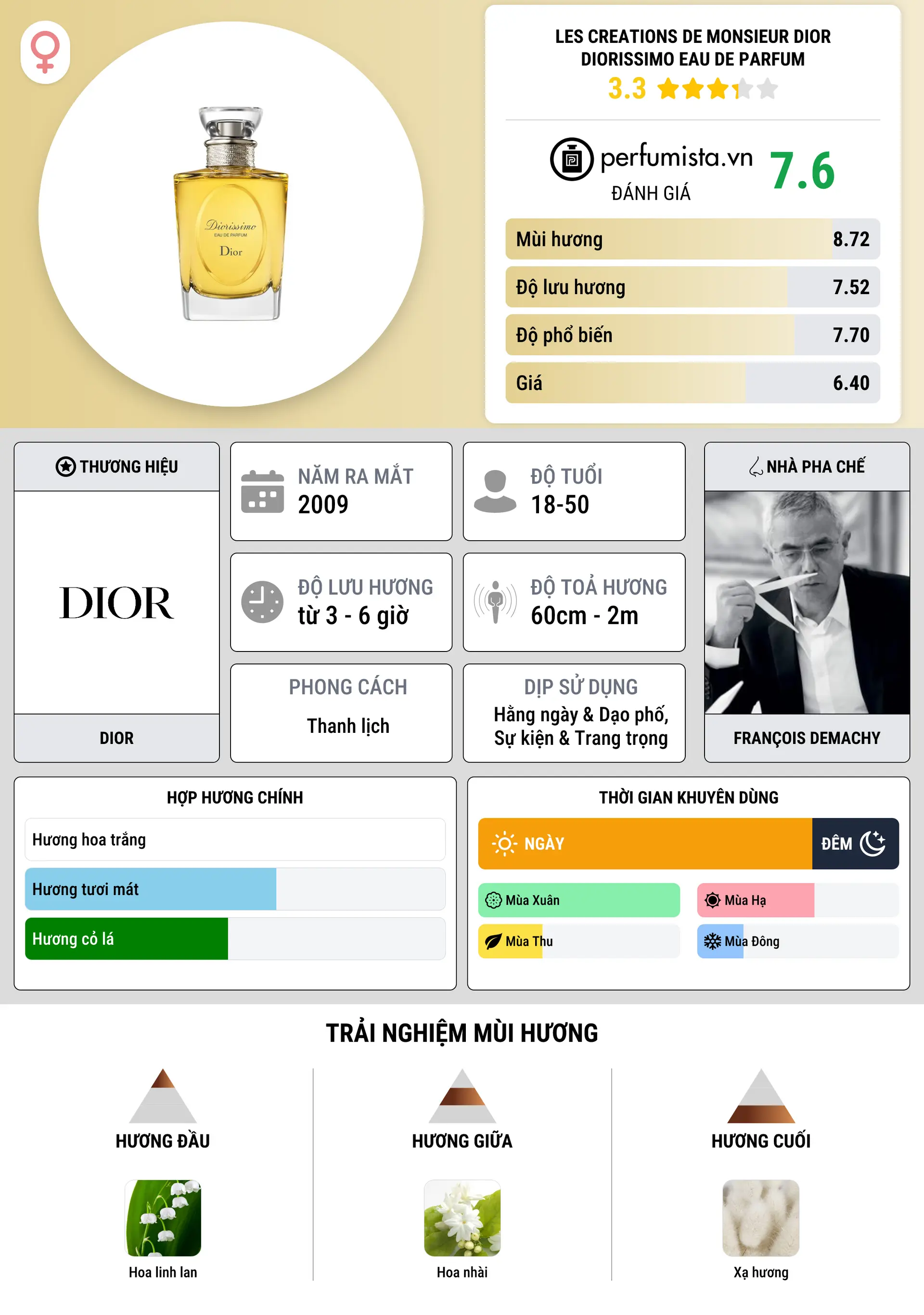 Thông tin chi tiết Les Creations de Monsieur Dior Diorissimo Eau de Parfum