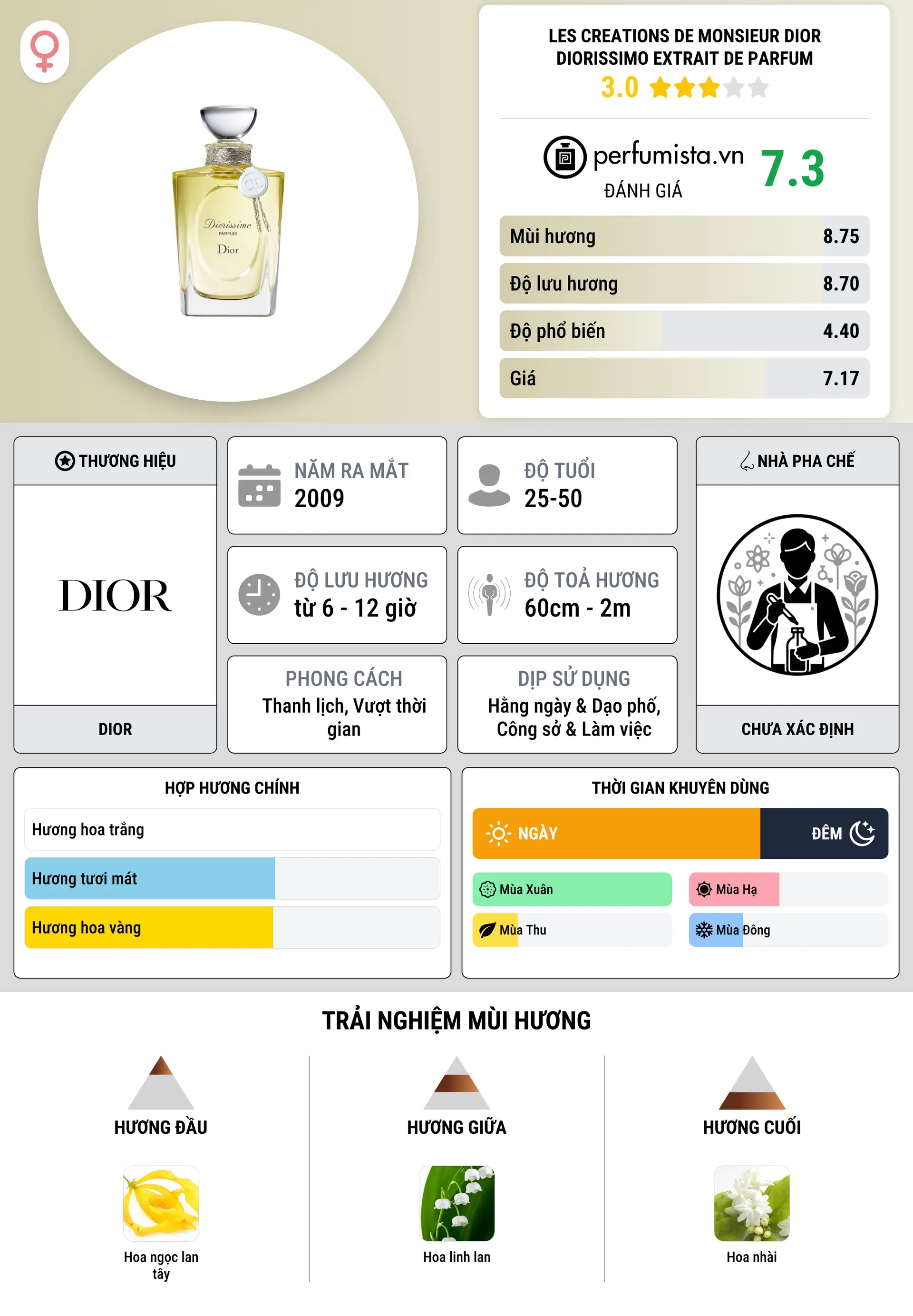 Thông tin chi tiết Les Creations de Monsieur Dior Diorissimo Extrait de Parfum