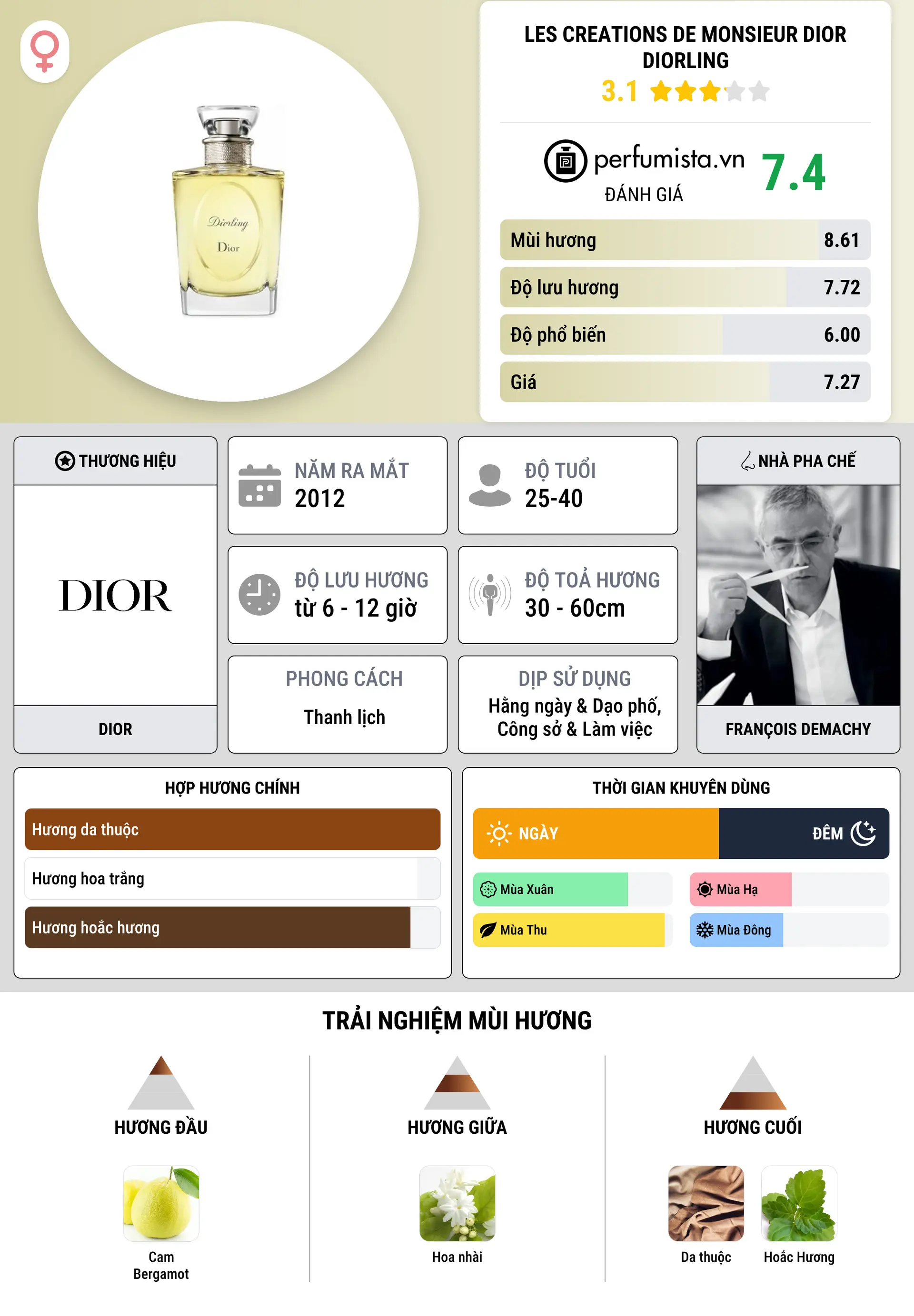 Thông tin chi tiết Les Creations de Monsieur Dior Diorling
