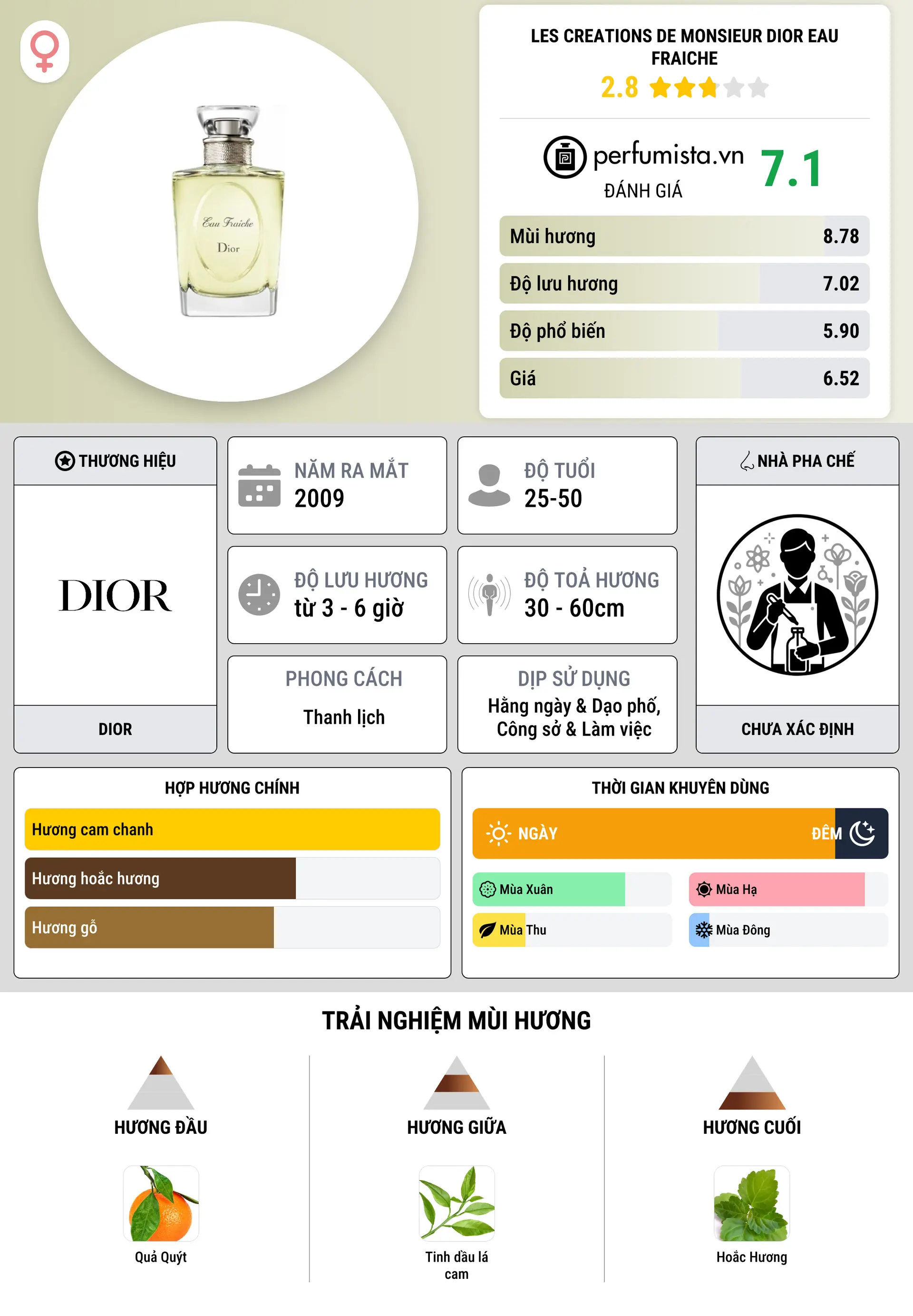 Thông tin chi tiết Les Creations de Monsieur Dior Eau Fraiche