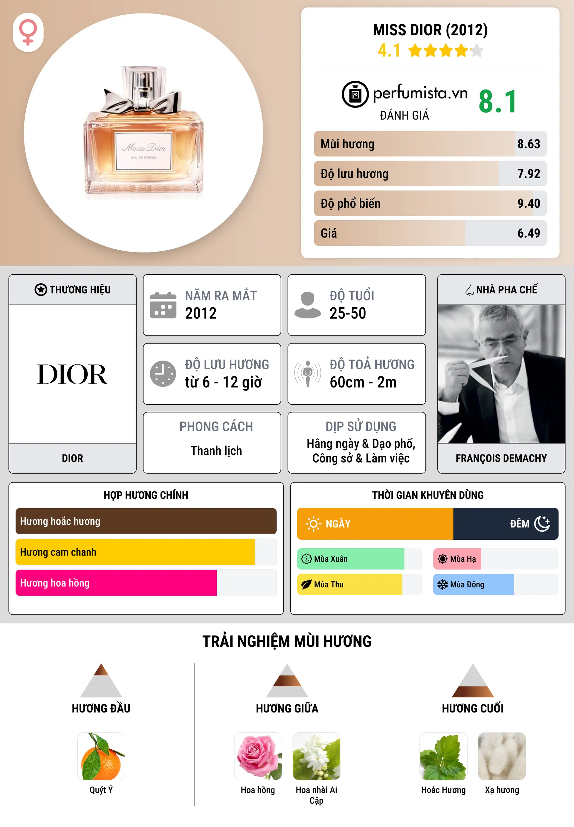Thông tin chi tiết Miss Dior (2012)