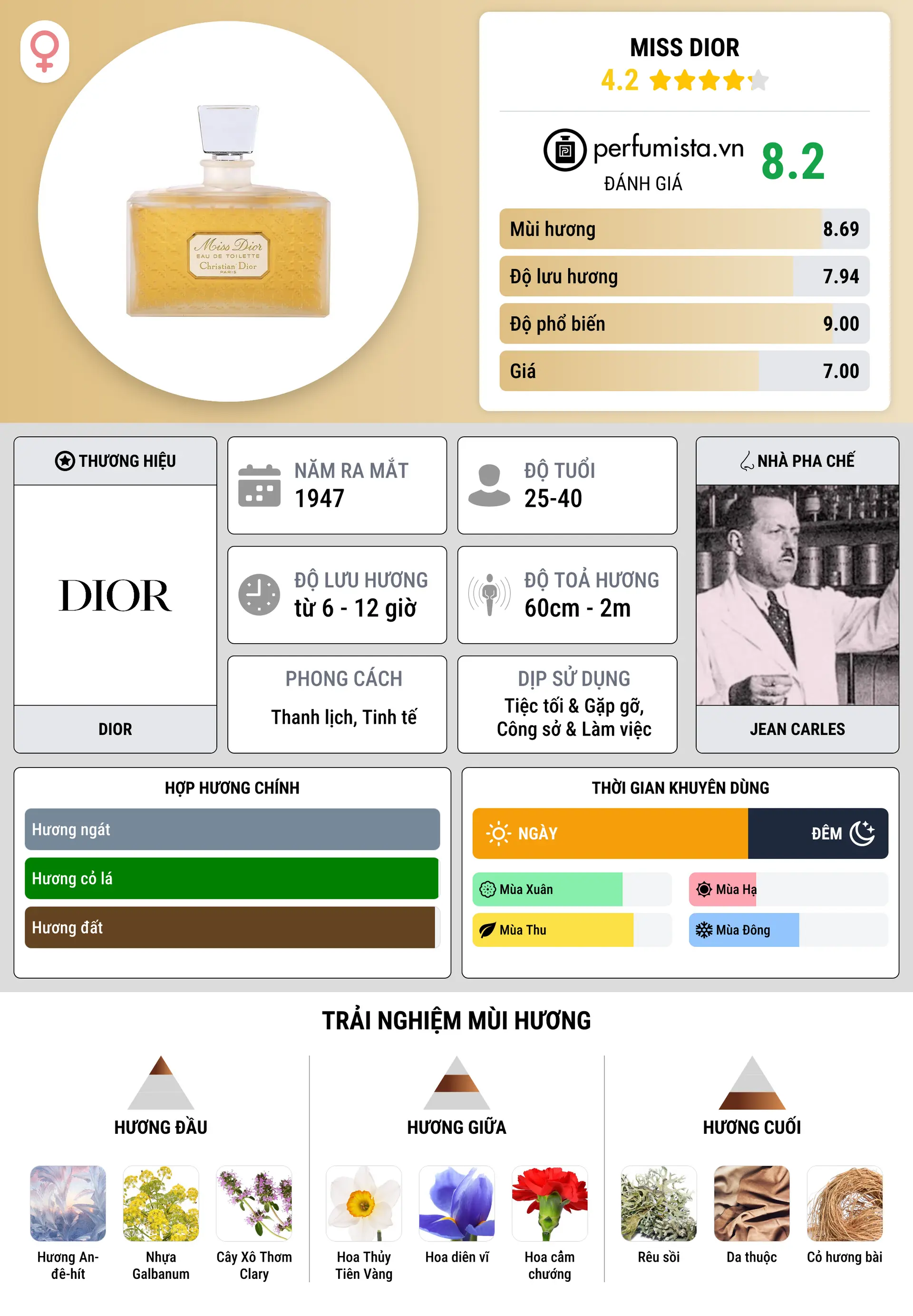 Thông tin chi tiết Miss Dior