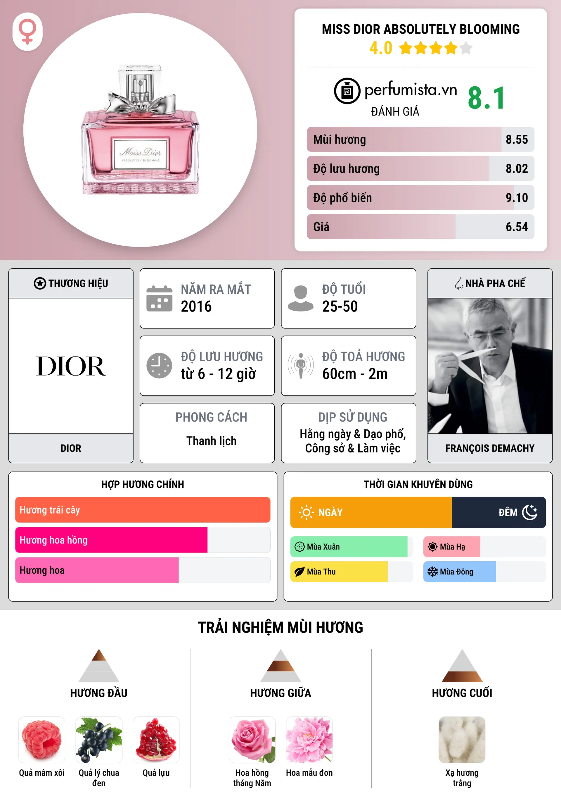 Thông tin chi tiết Miss Dior Absolutely Blooming