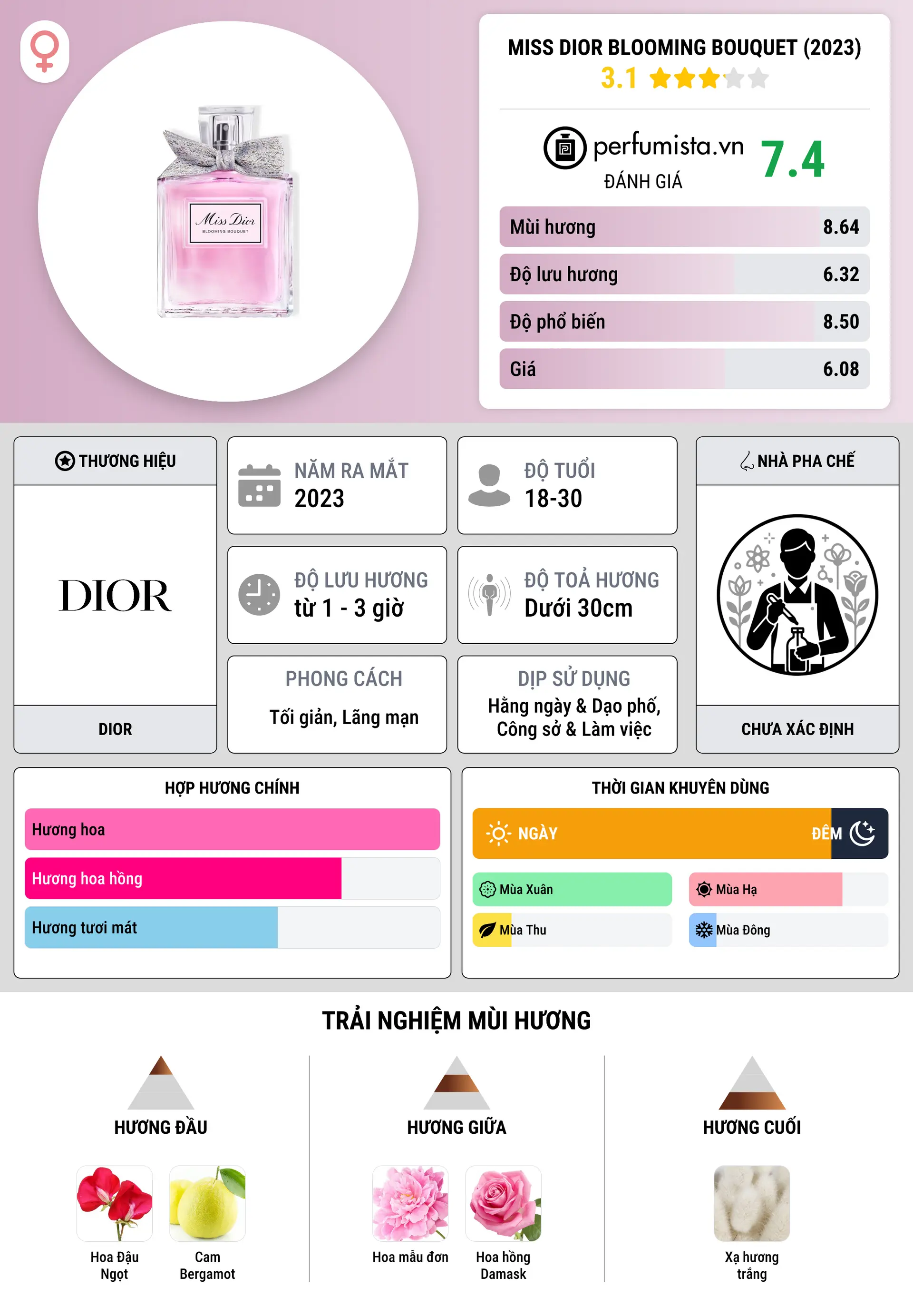 Thông tin chi tiết Miss Dior Blooming Bouquet (2023)