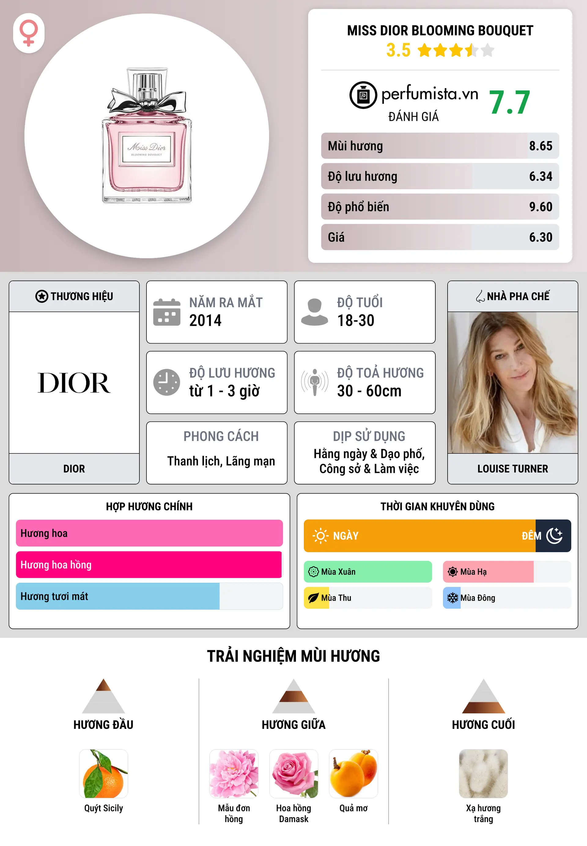 Thông tin chi tiết Miss Dior Blooming Bouquet
