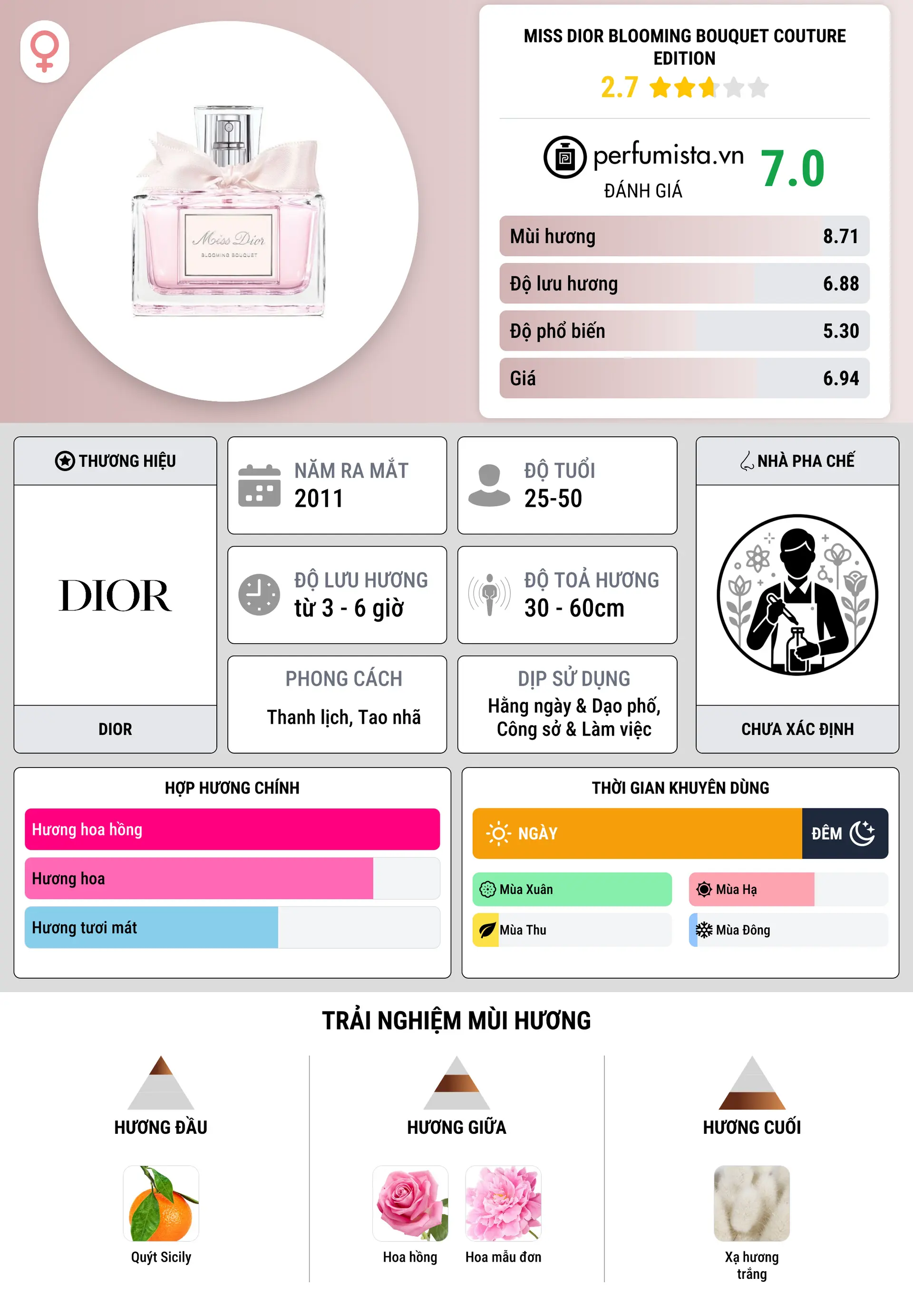 Thông tin chi tiết Miss Dior Blooming Bouquet Couture Edition