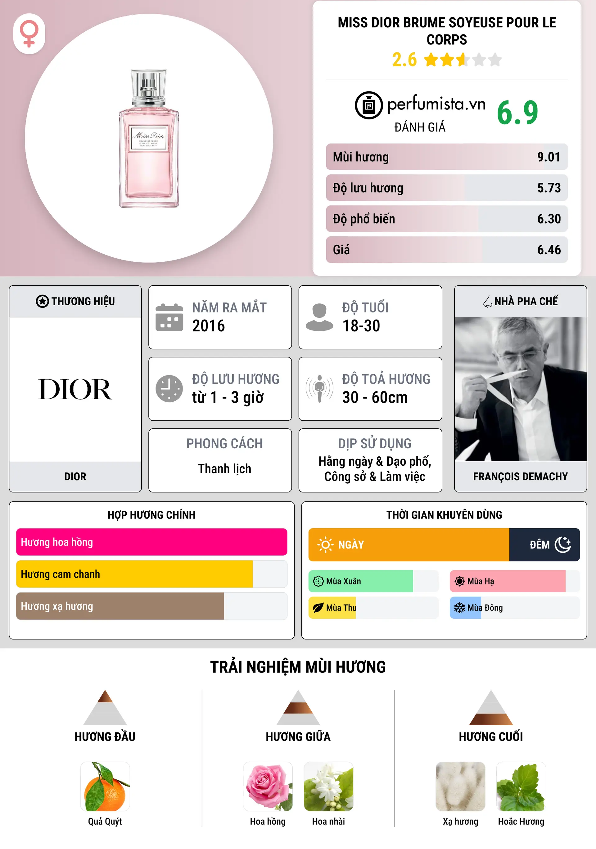 Thông tin chi tiết Miss Dior Brume Soyeuse pour le Corps